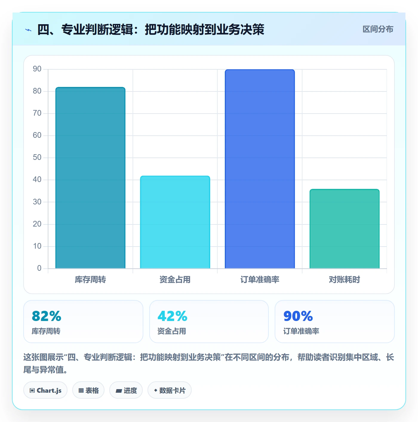 四、专业判断逻辑：把功能映射到业务决策