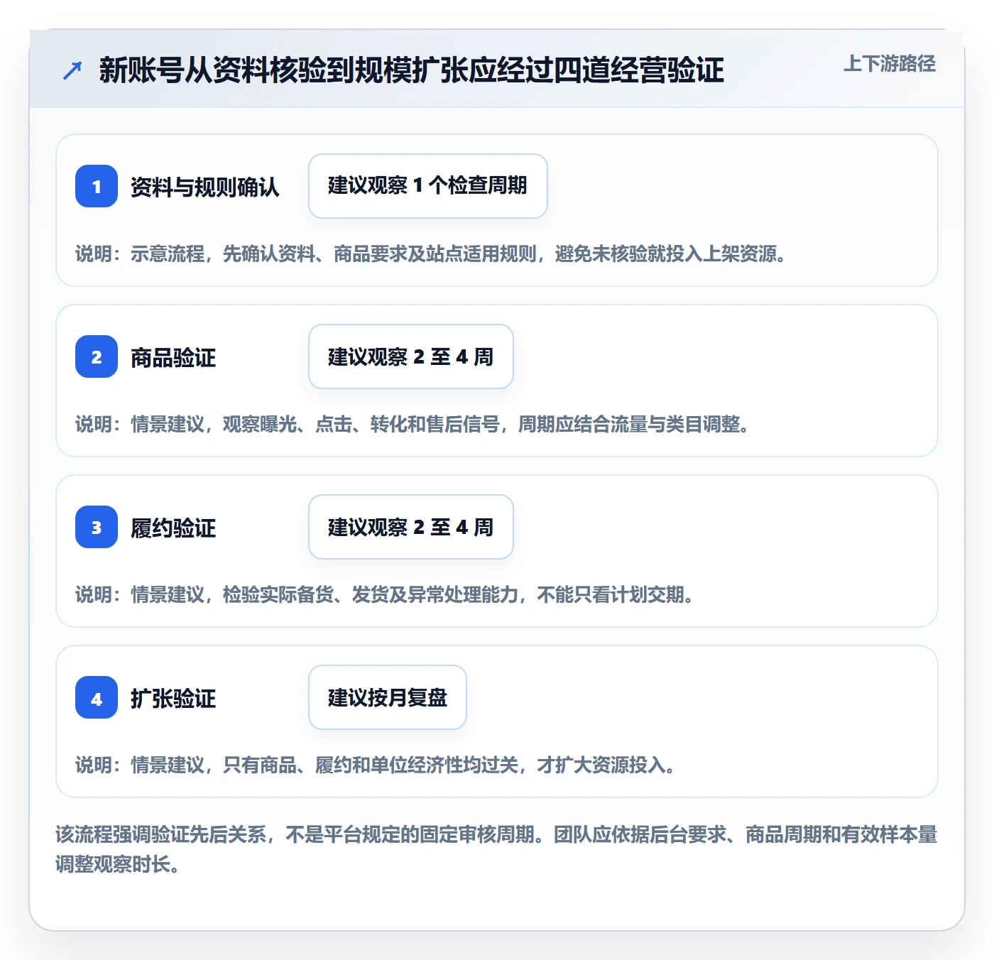 temu从0到1：账号绩效的年度规划与操作要点