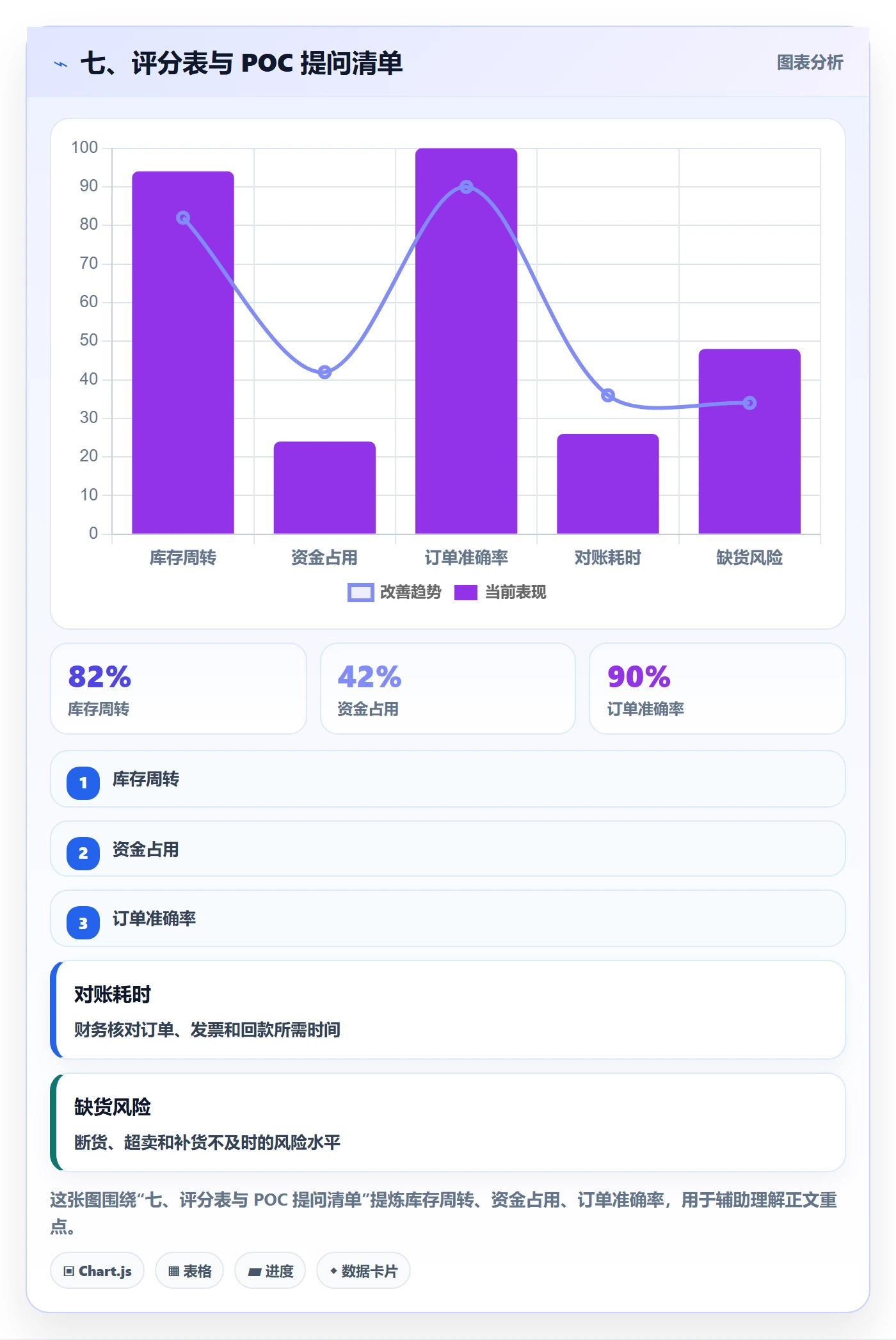 七、评分表与 POC 提问清单