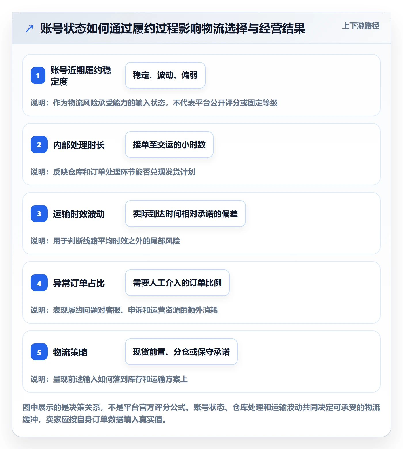temu业务拆解：账号绩效为什么影响物流方案