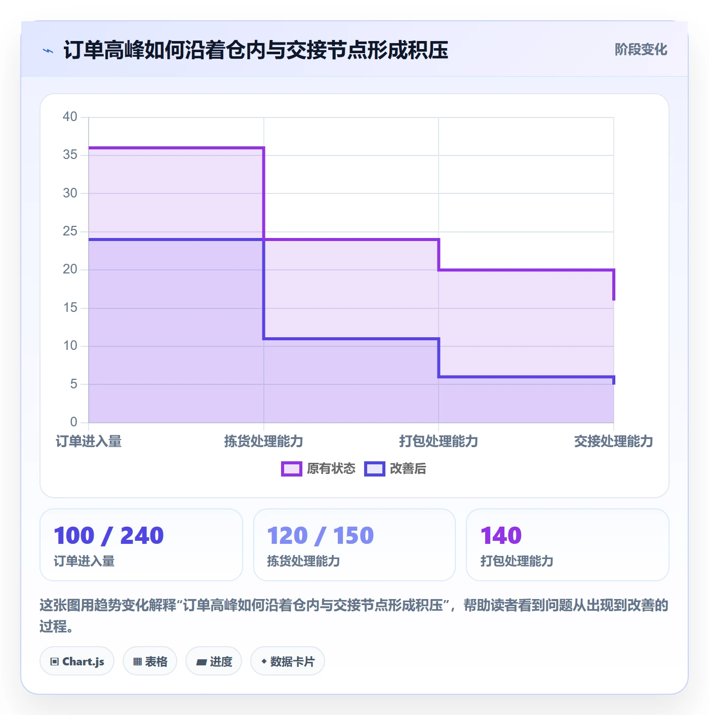 temu运营框架：把履约物流纳入日常管理