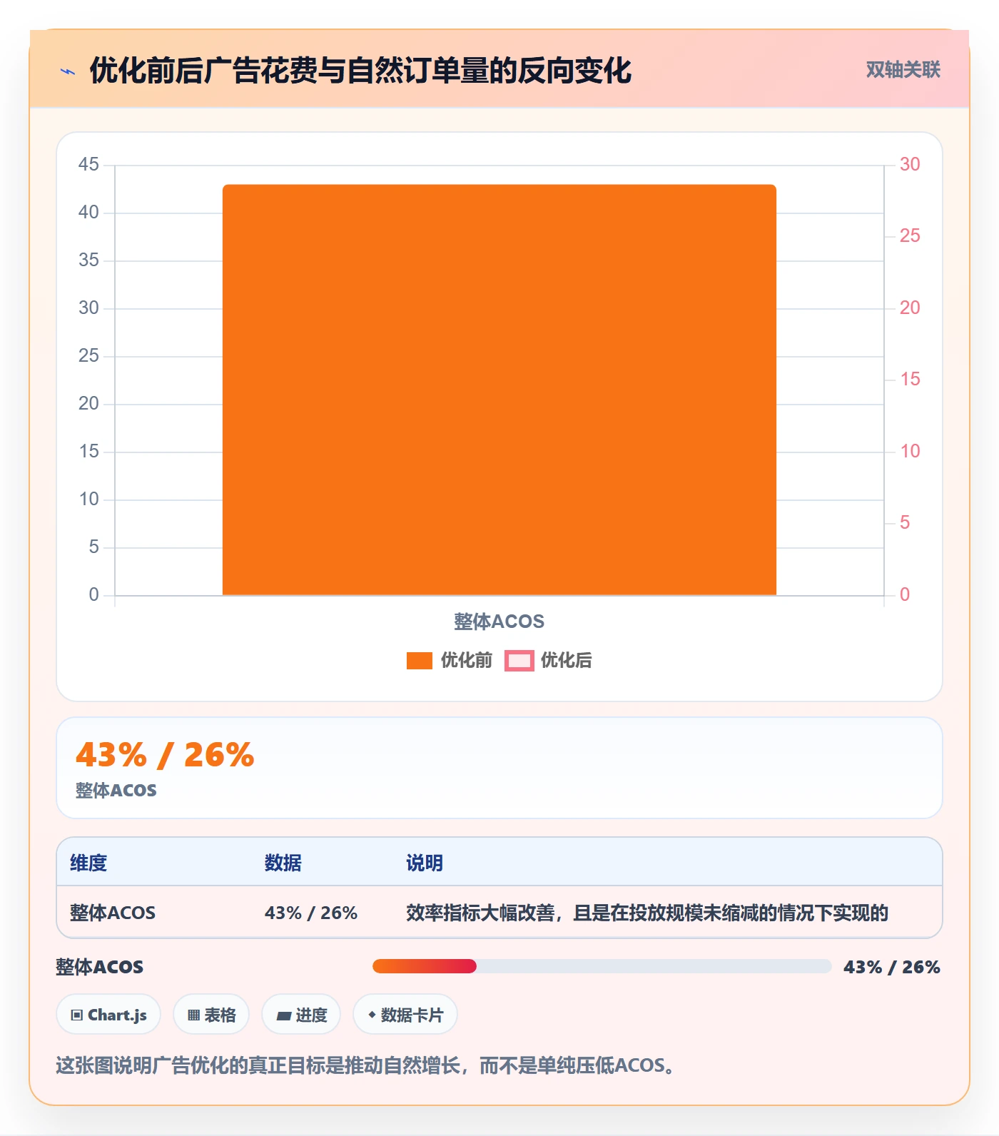 亚马逊软件进阶课：围绕广告管理完善增长策略