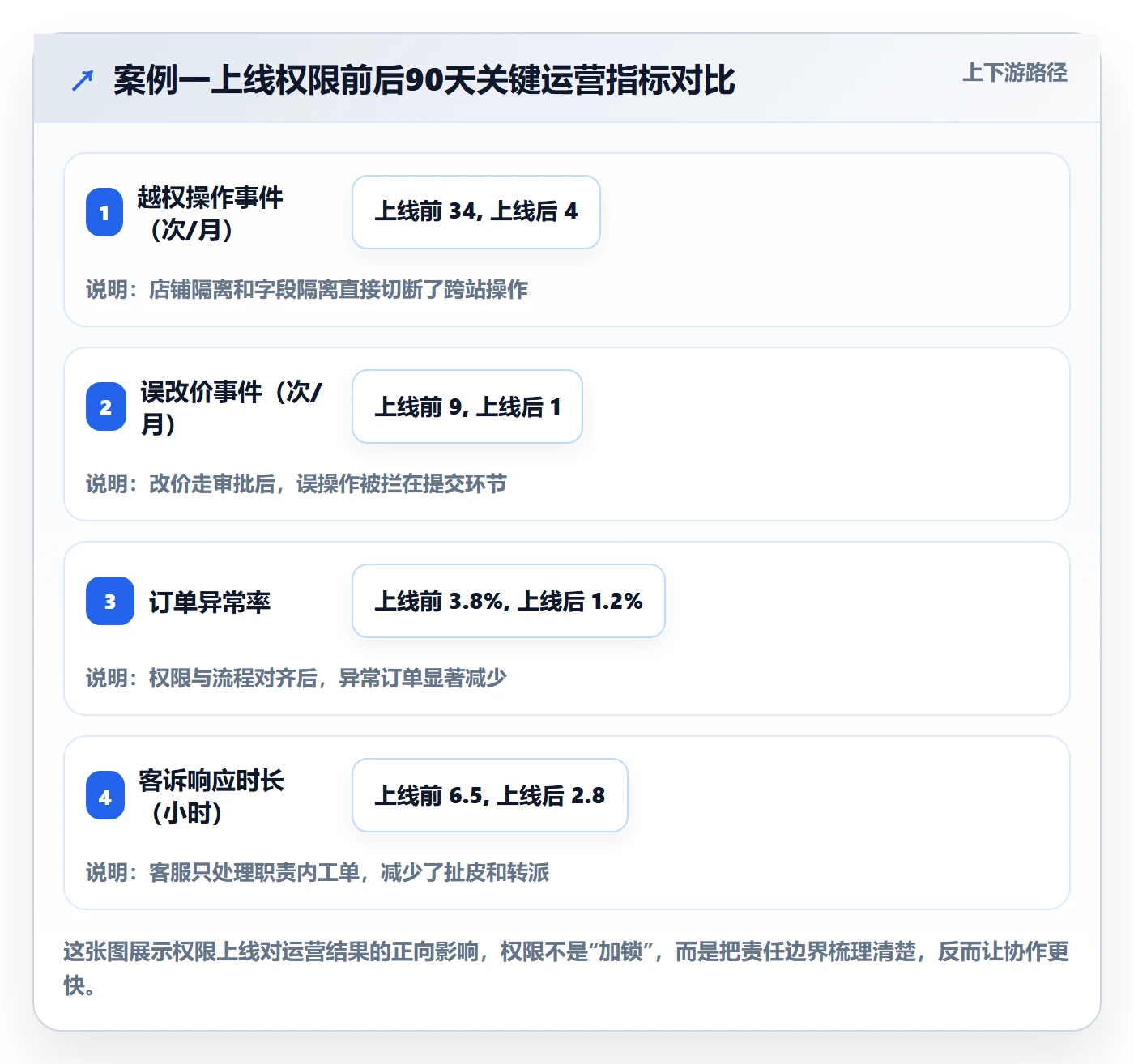 erp跨境电商怎么用？权限管理场景下的落地案例拆解