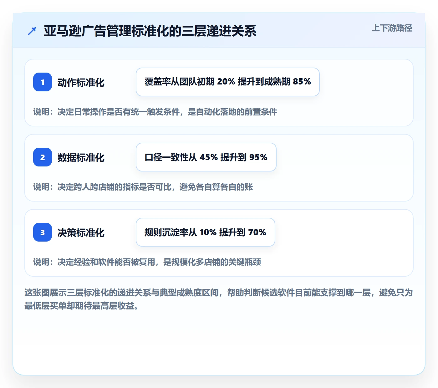 亚马逊软件怎么选？广告管理相关的标准化管理判断标准