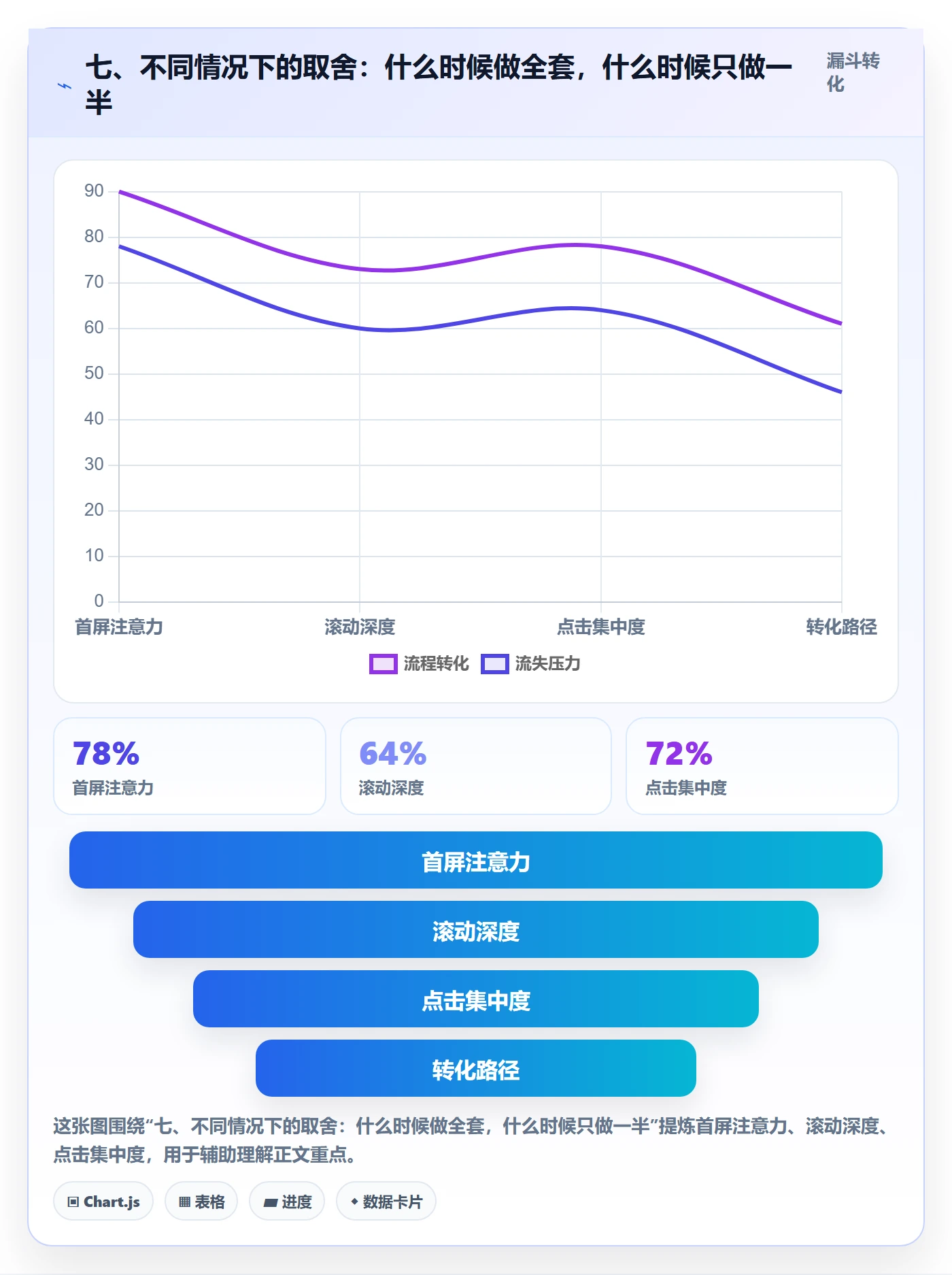 七、不同情况下的取舍：什么时候做全套，什么时候只做一半