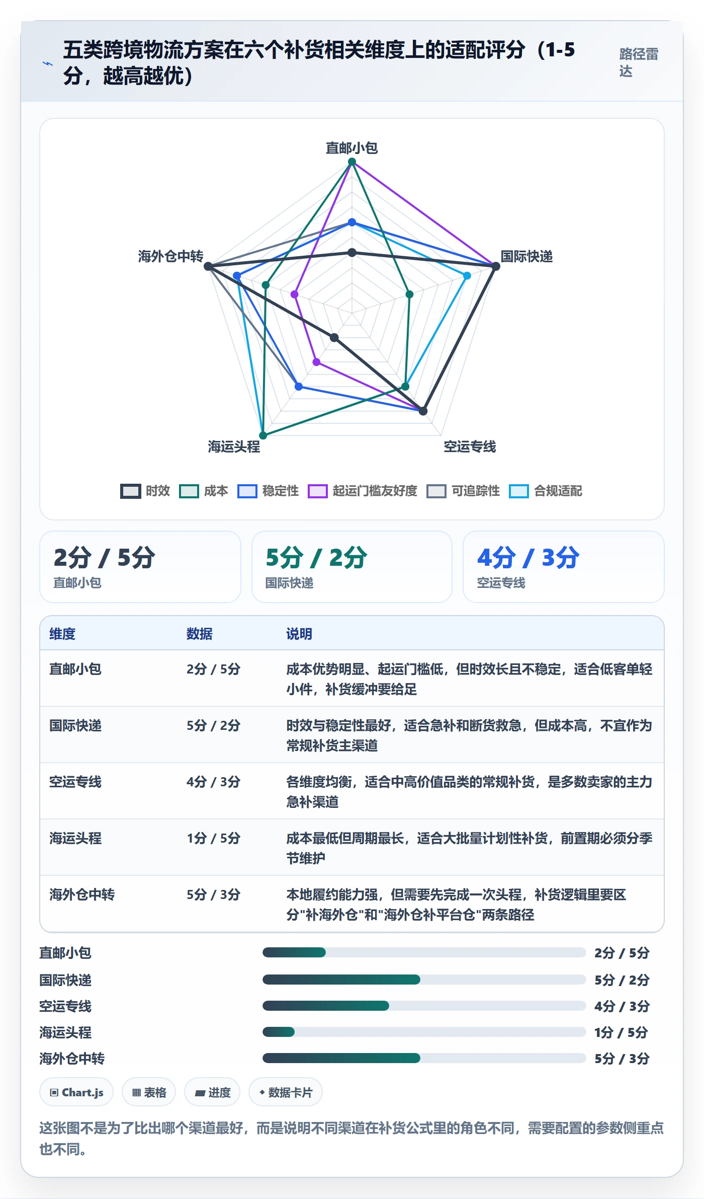 erp跨境电商配置指南:采购补货需要哪些物流方案设置