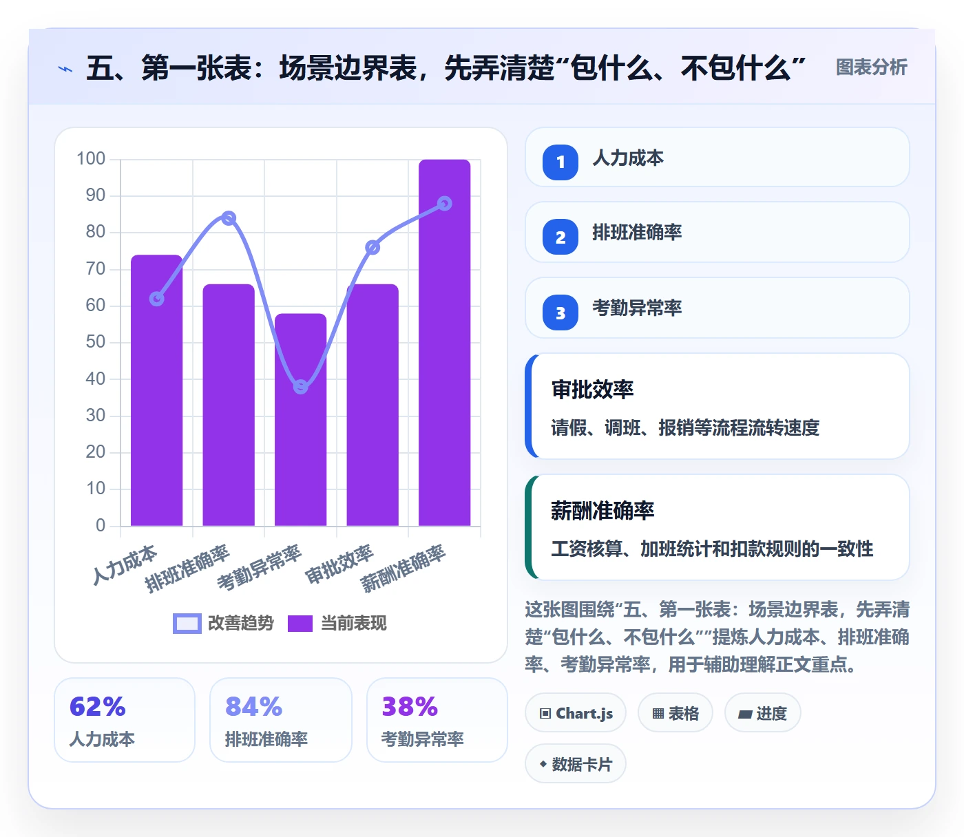 五、第一张表：场景边界表，先弄清楚“包什么、不包什么”