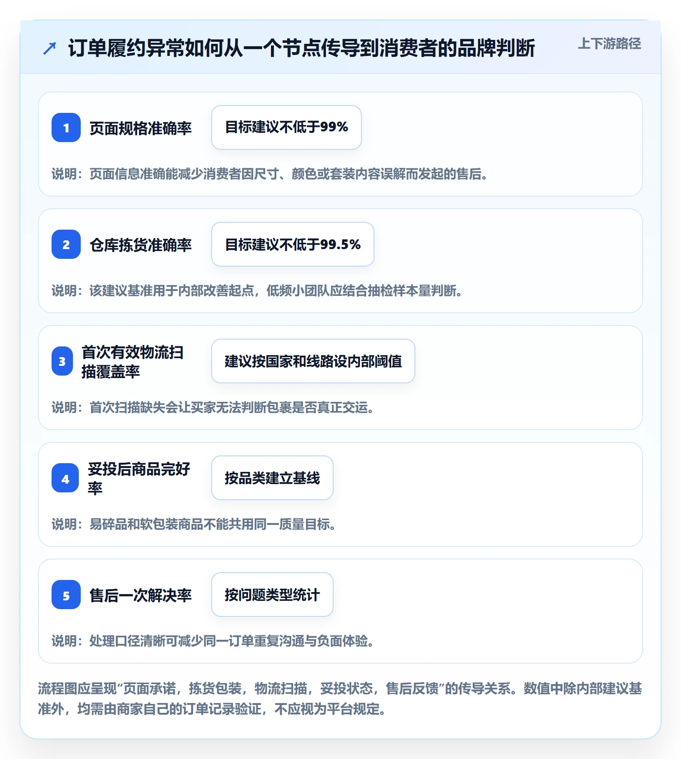 temu优化清单：履约物流与品牌建设的关键动作