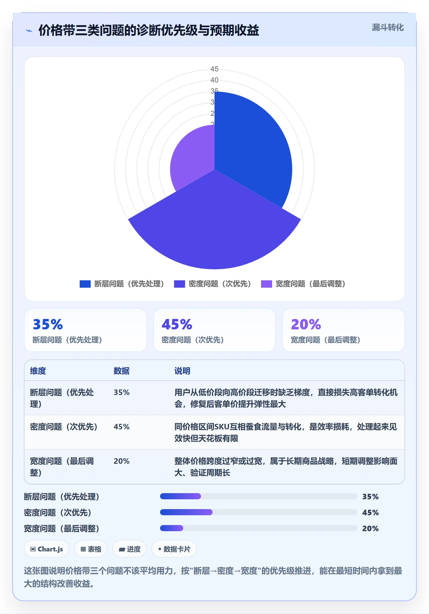 商品分析升级方案：用新手避坑改善价格带