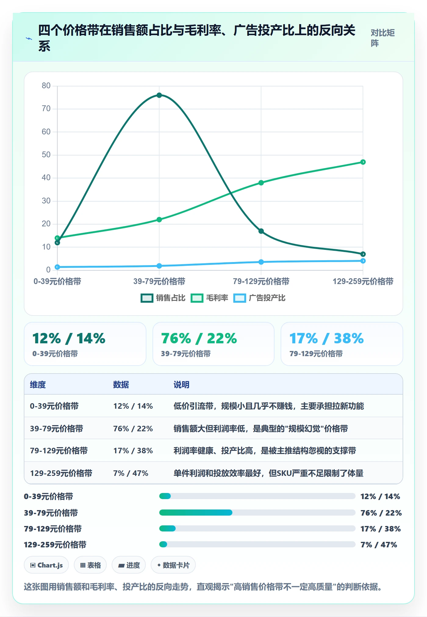 商品分析检查方法：通过价格带评估精细化运营质量
