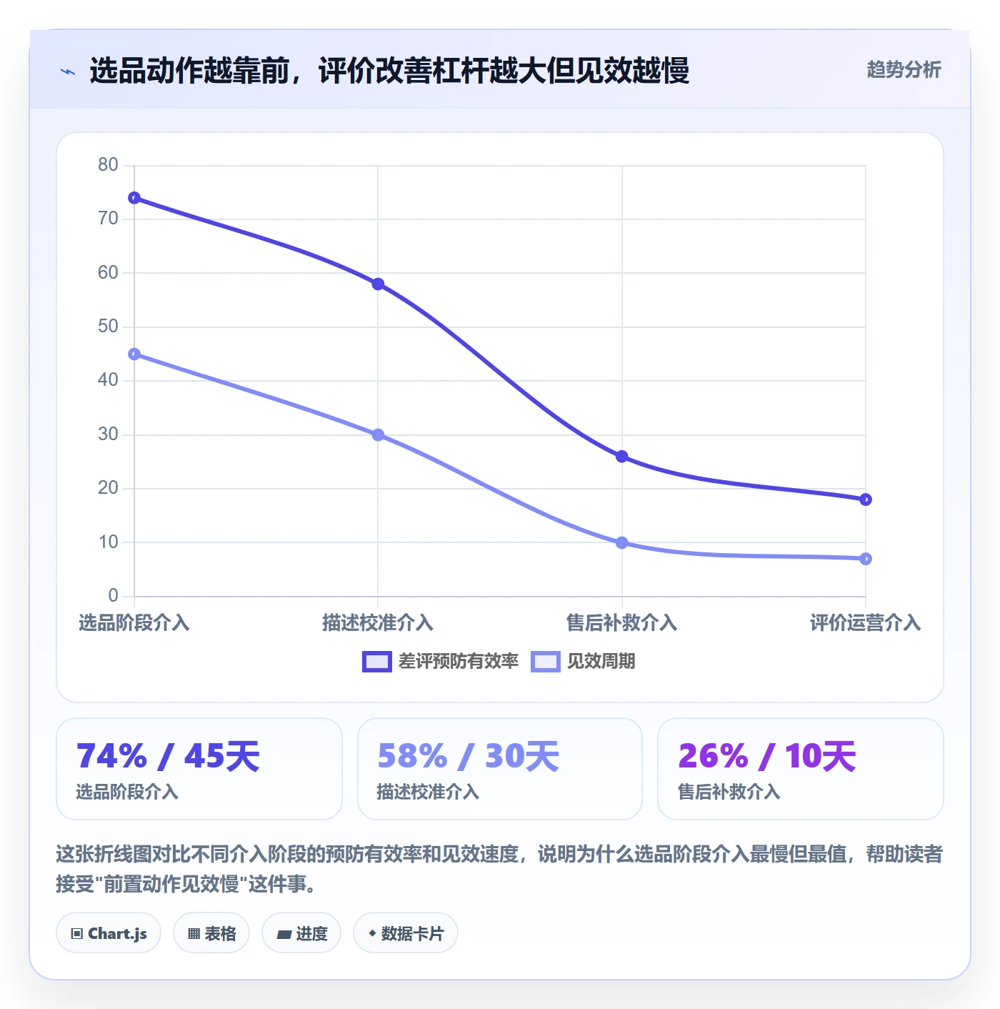 商品分析升级方案：用选品策略改善用户评价