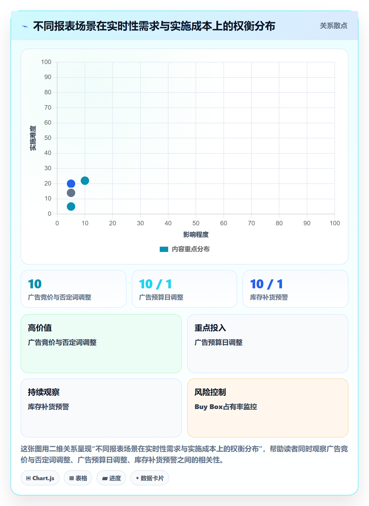 亚马逊软件落地清单：数据报表相关的增长策略事项