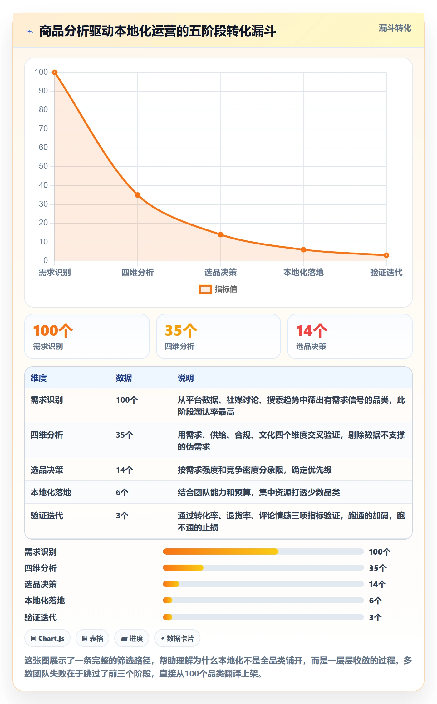 商品分析实施路径：市场需求如何完成本地化运营