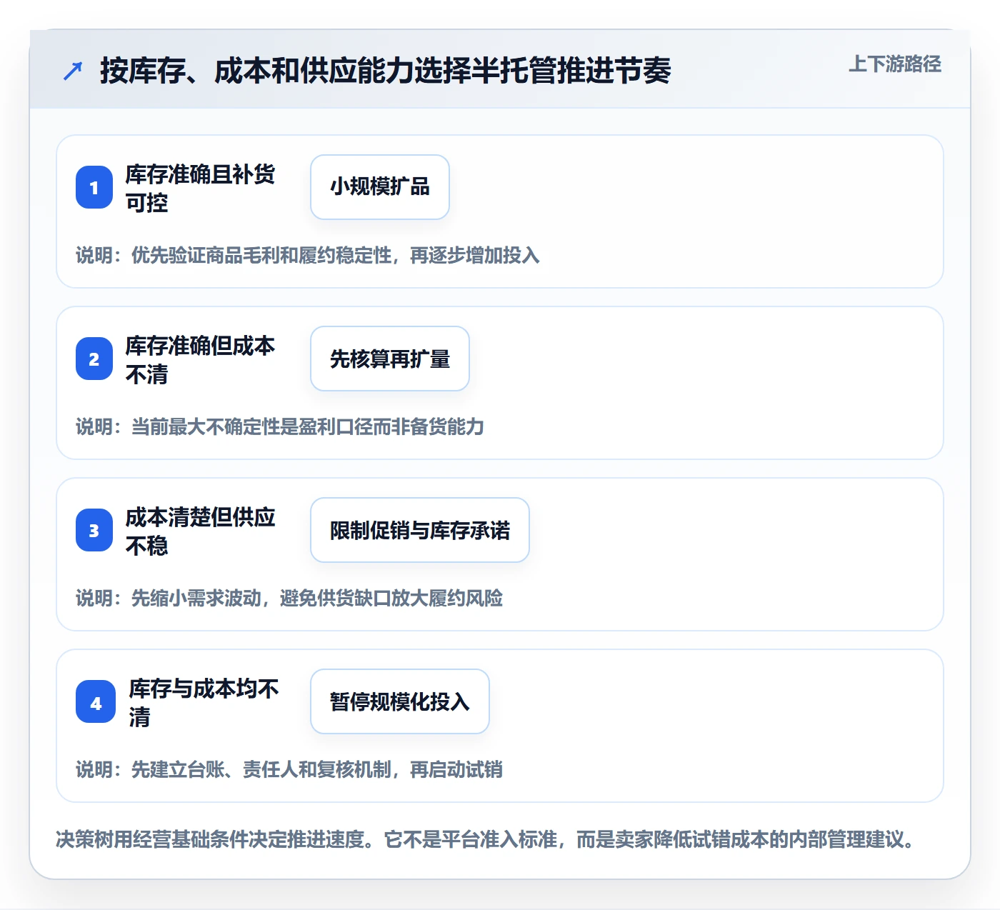 temu应用思路：围绕半托管模式拆解平台规则