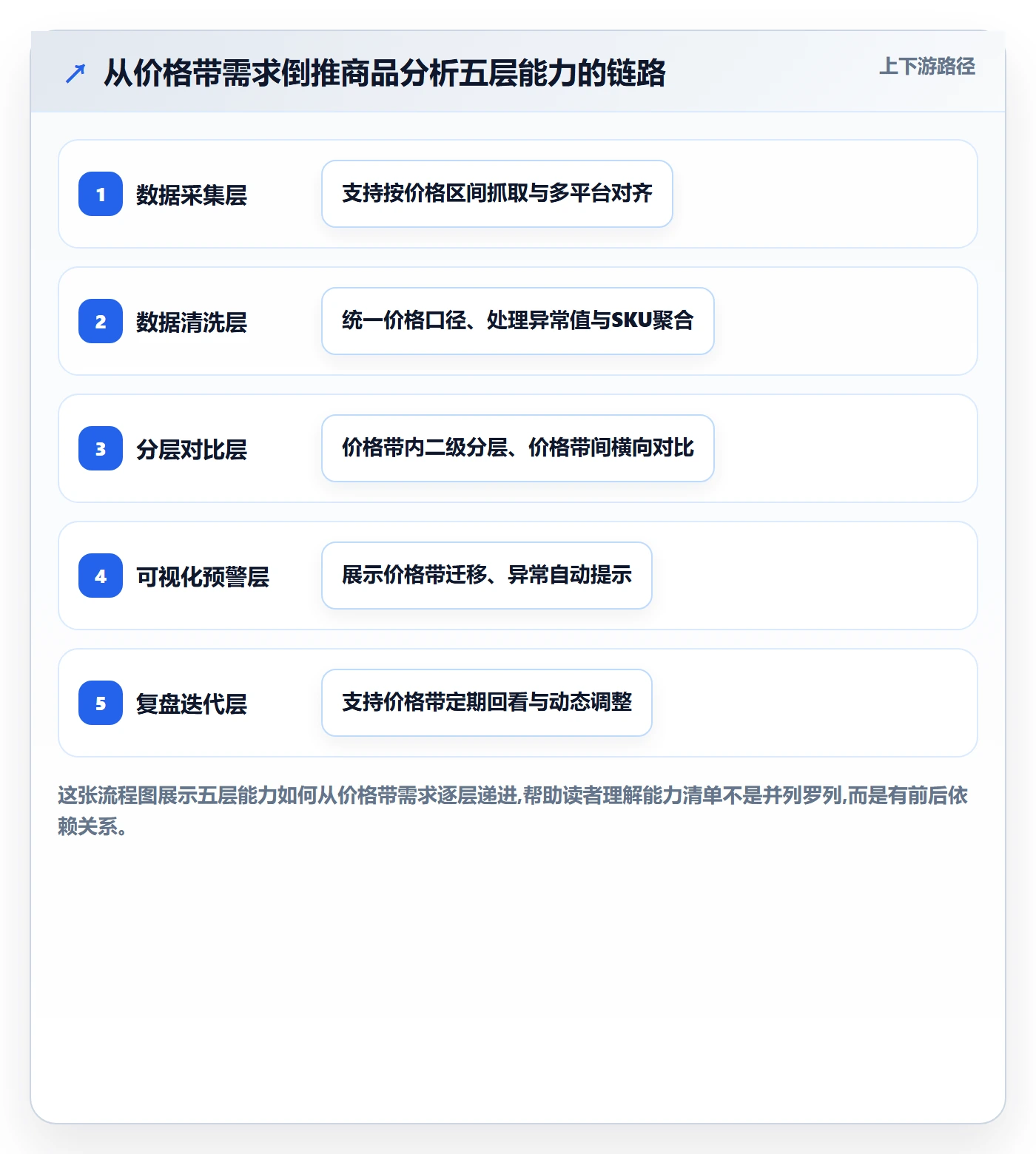 商品分析能力清单：工具对比需要覆盖哪些价格带事项