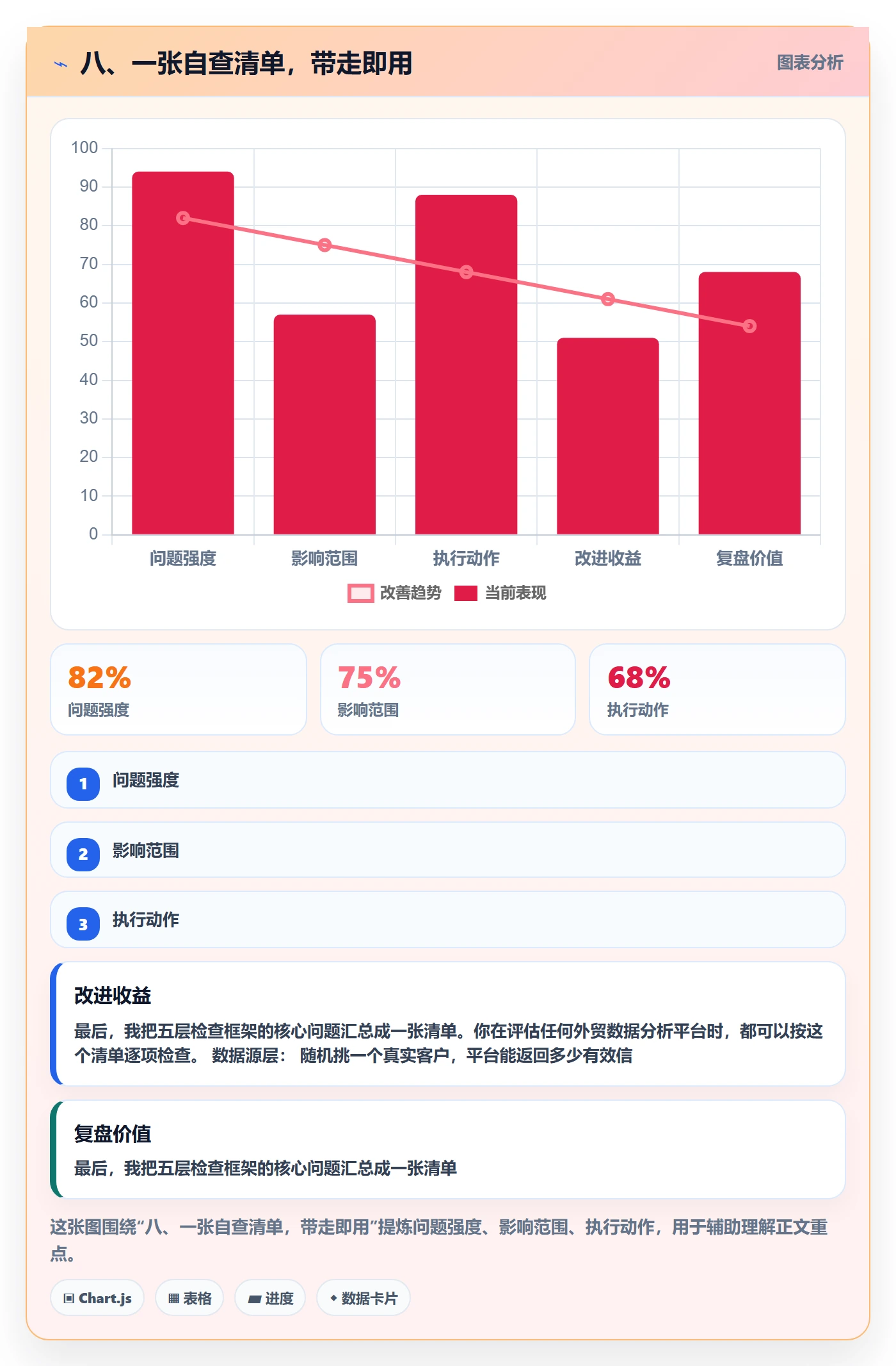 八、一张自查清单，带走即用