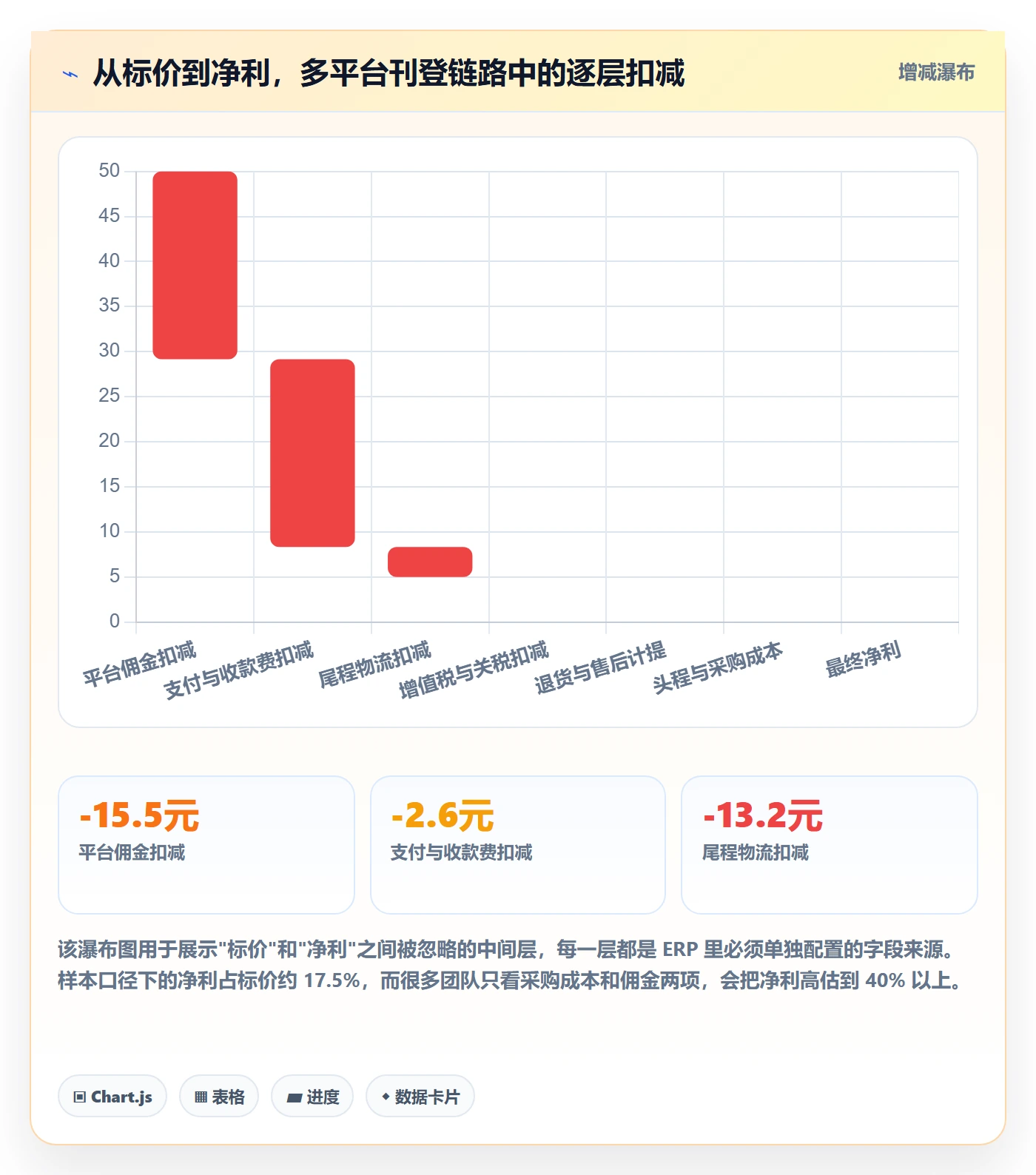 erp跨境电商落地清单：多平台刊登相关的定价策略事项