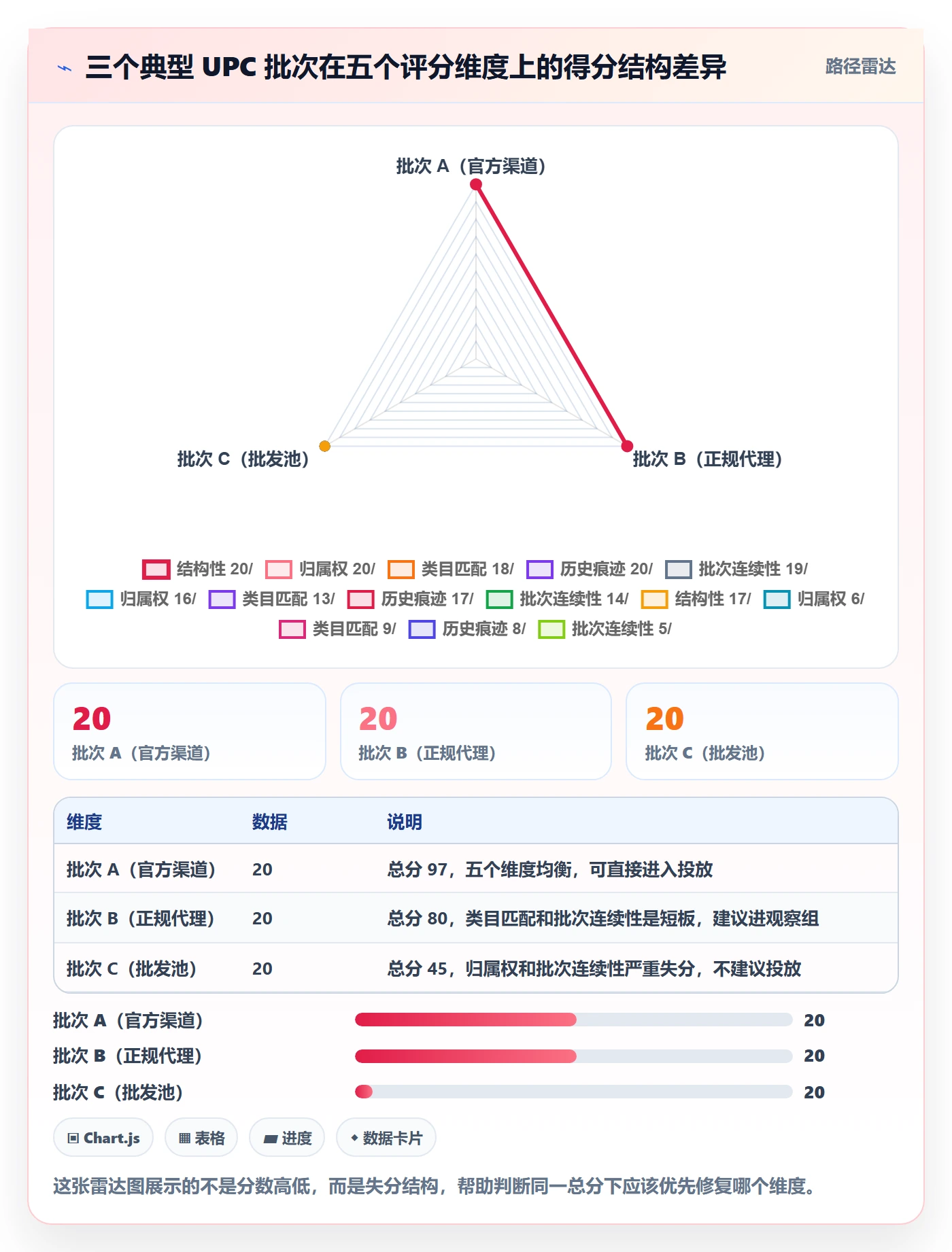 UPC码数据方法：用代码申请支撑广告投放判断