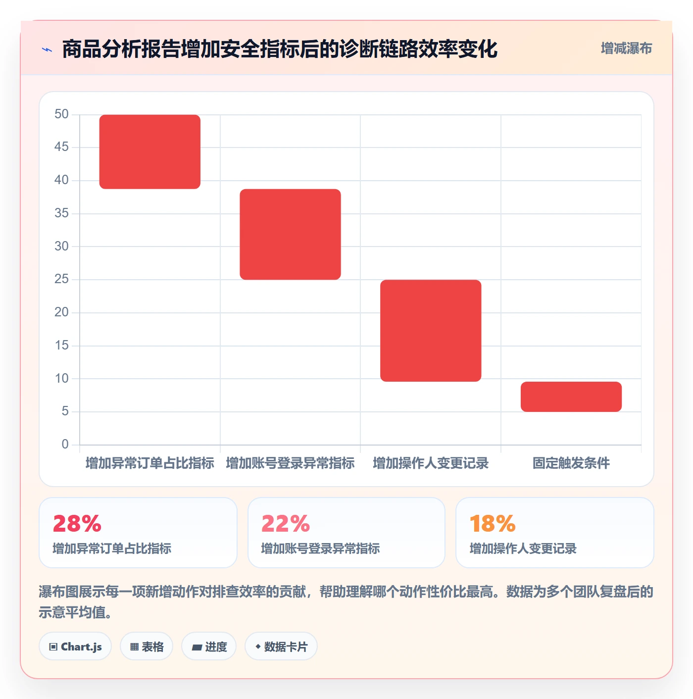商品分析问题诊断：生命周期如何用账号安全改进