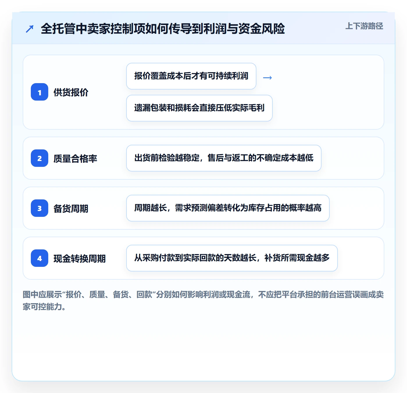 temu使用技巧：全托管模式对应的新手避坑方法