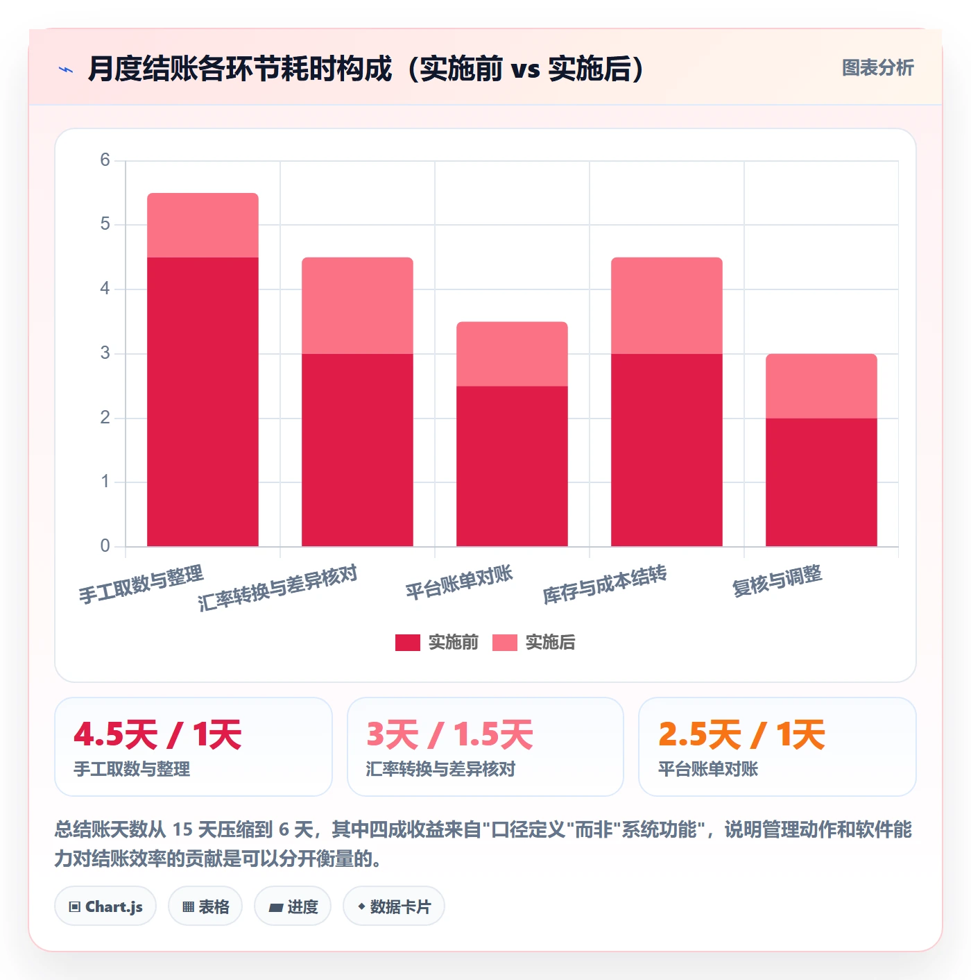 erp跨境电商运营框架:把系统实施纳入标准化管理