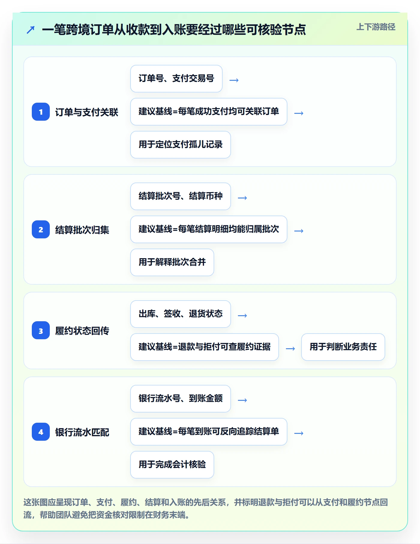 跨境电商落地清单：支付结算相关的供应链协同事项