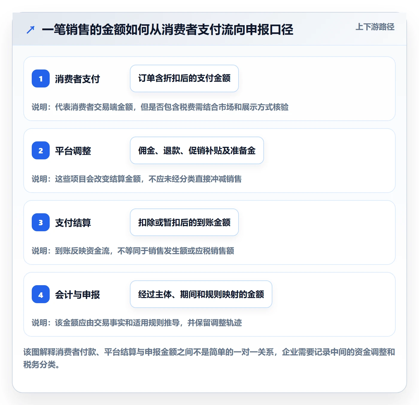 跨境电商升级方案：用标准化管理改善税务合规