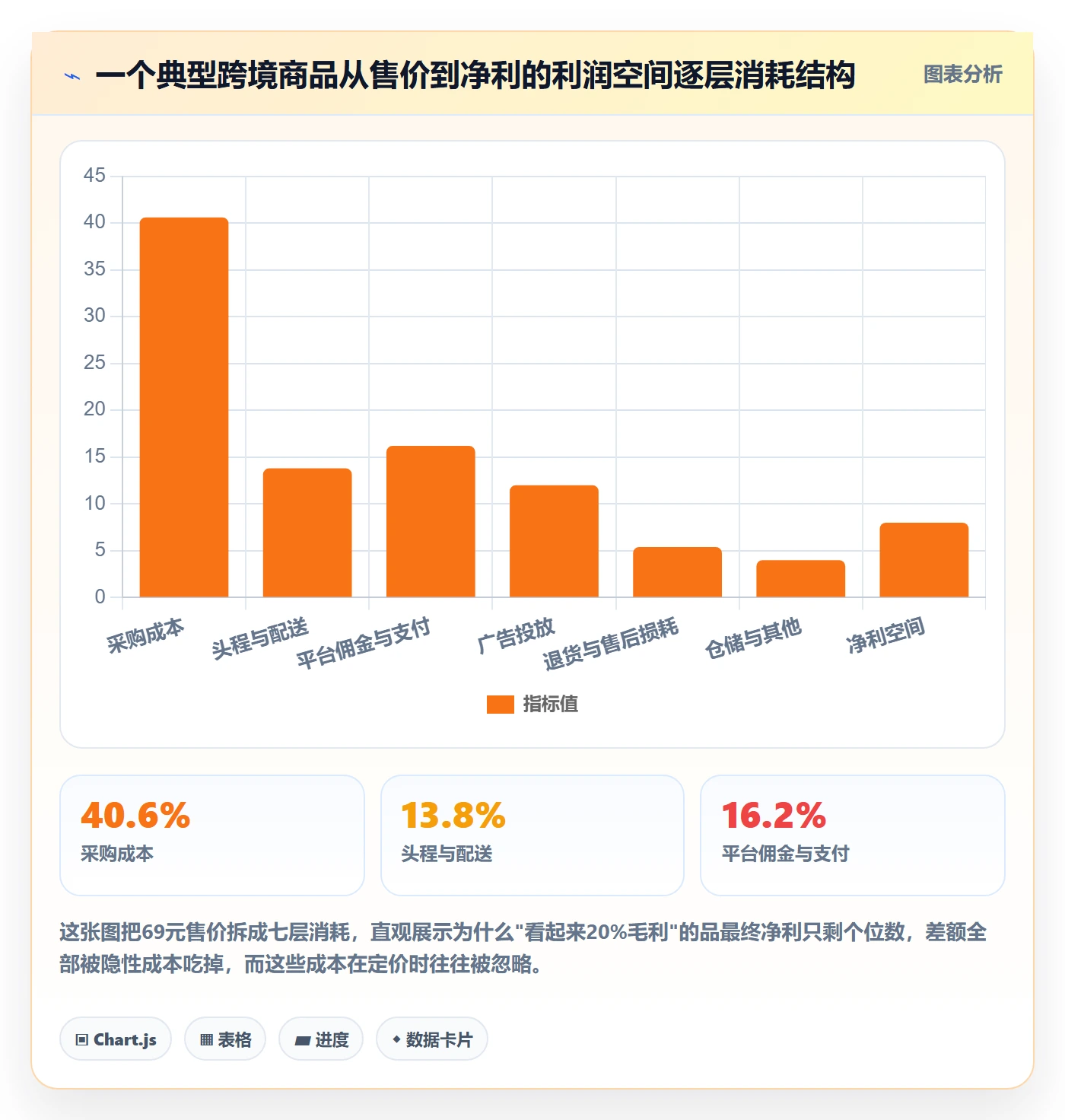 商品分析进阶课：围绕利润空间完善定价策略