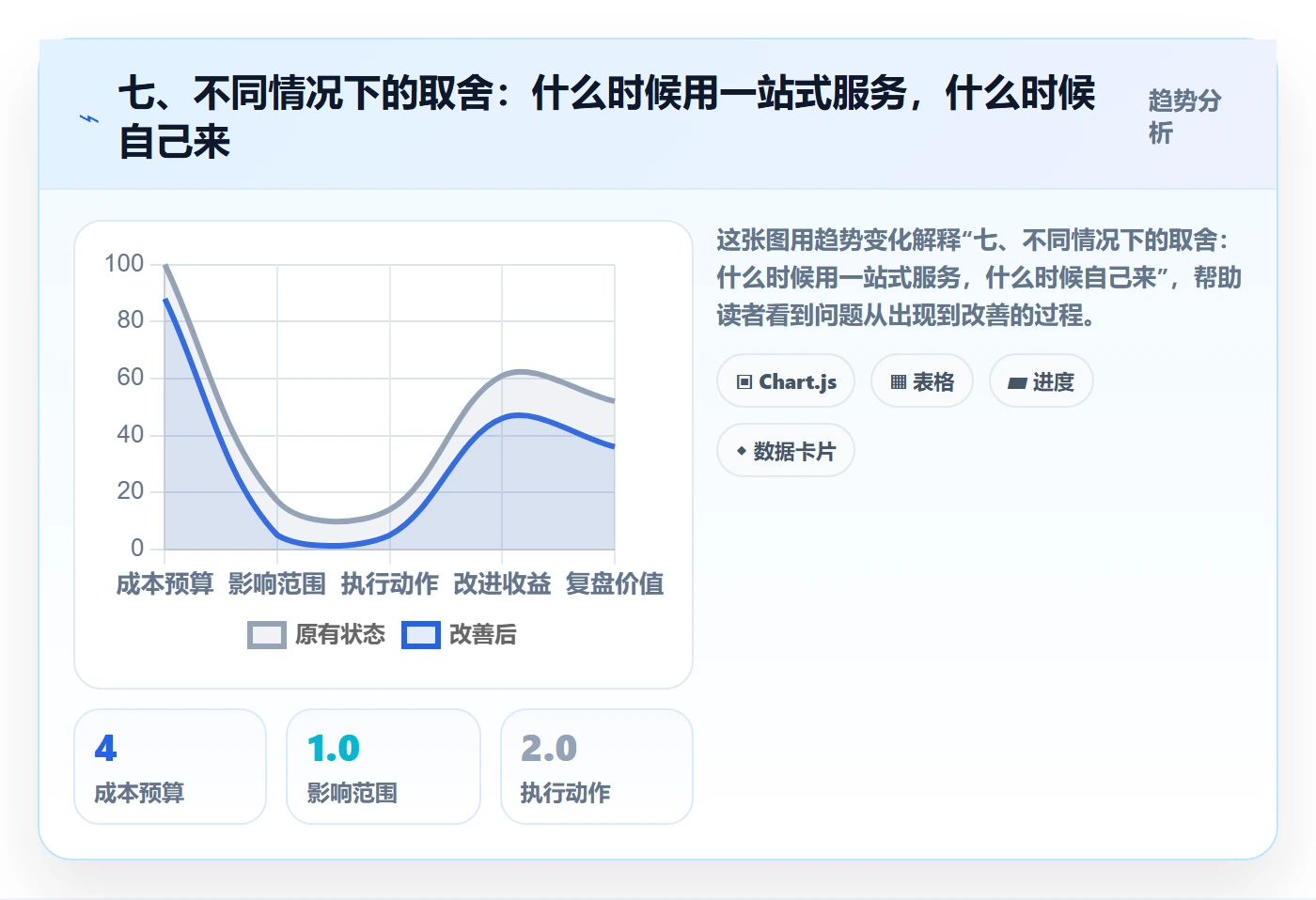 七、不同情况下的取舍:什么时候用一站式服务,什么时候自己来