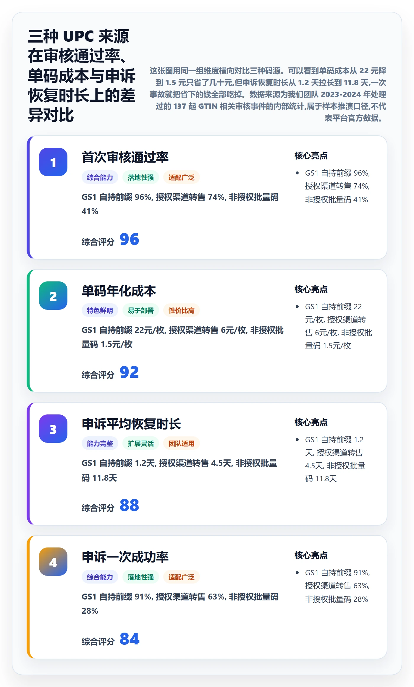 UPC码方案设计：平台审核场景的系统搭建怎么做