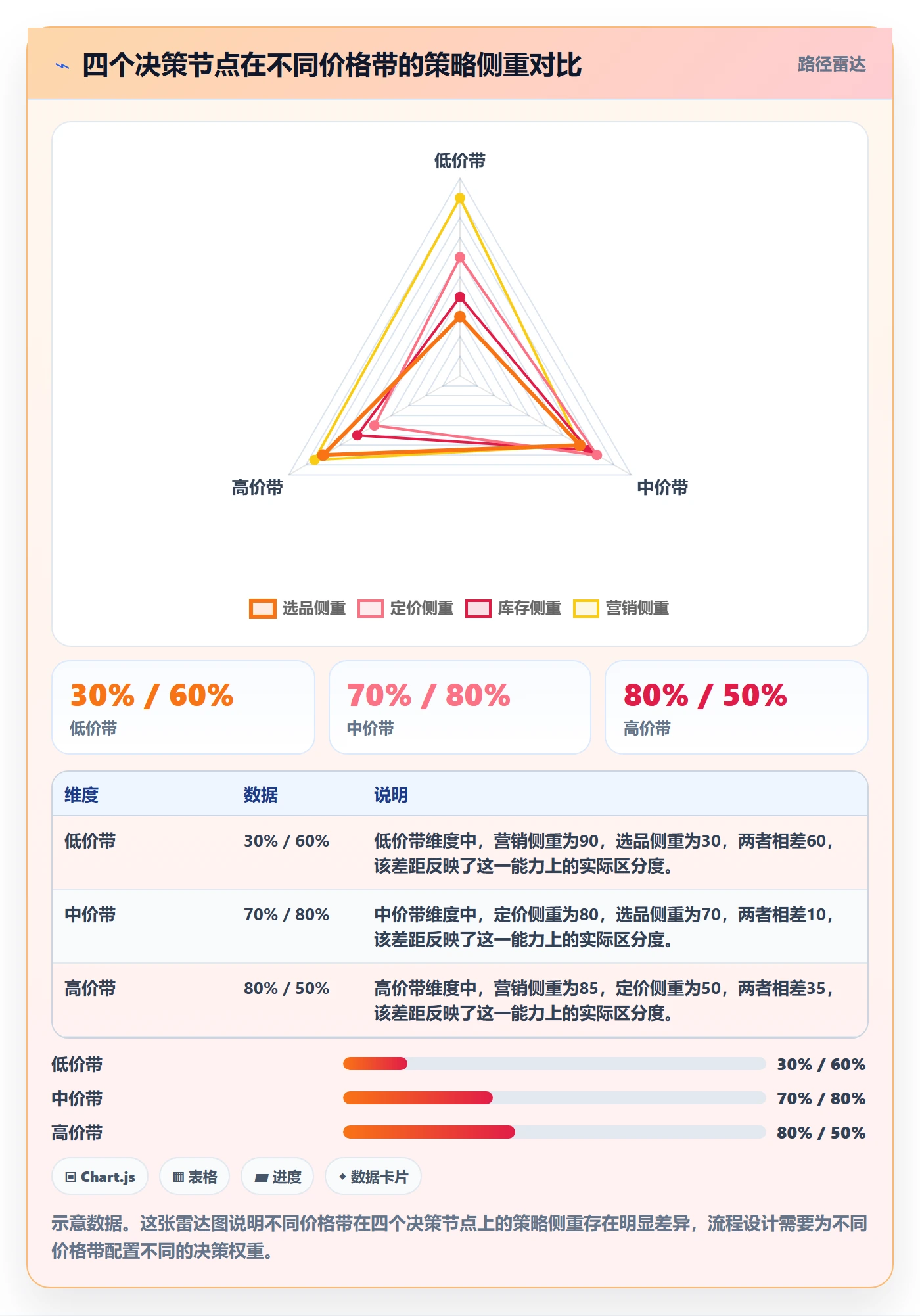 商品分析场景解析：价格带中的流程设计怎么处理