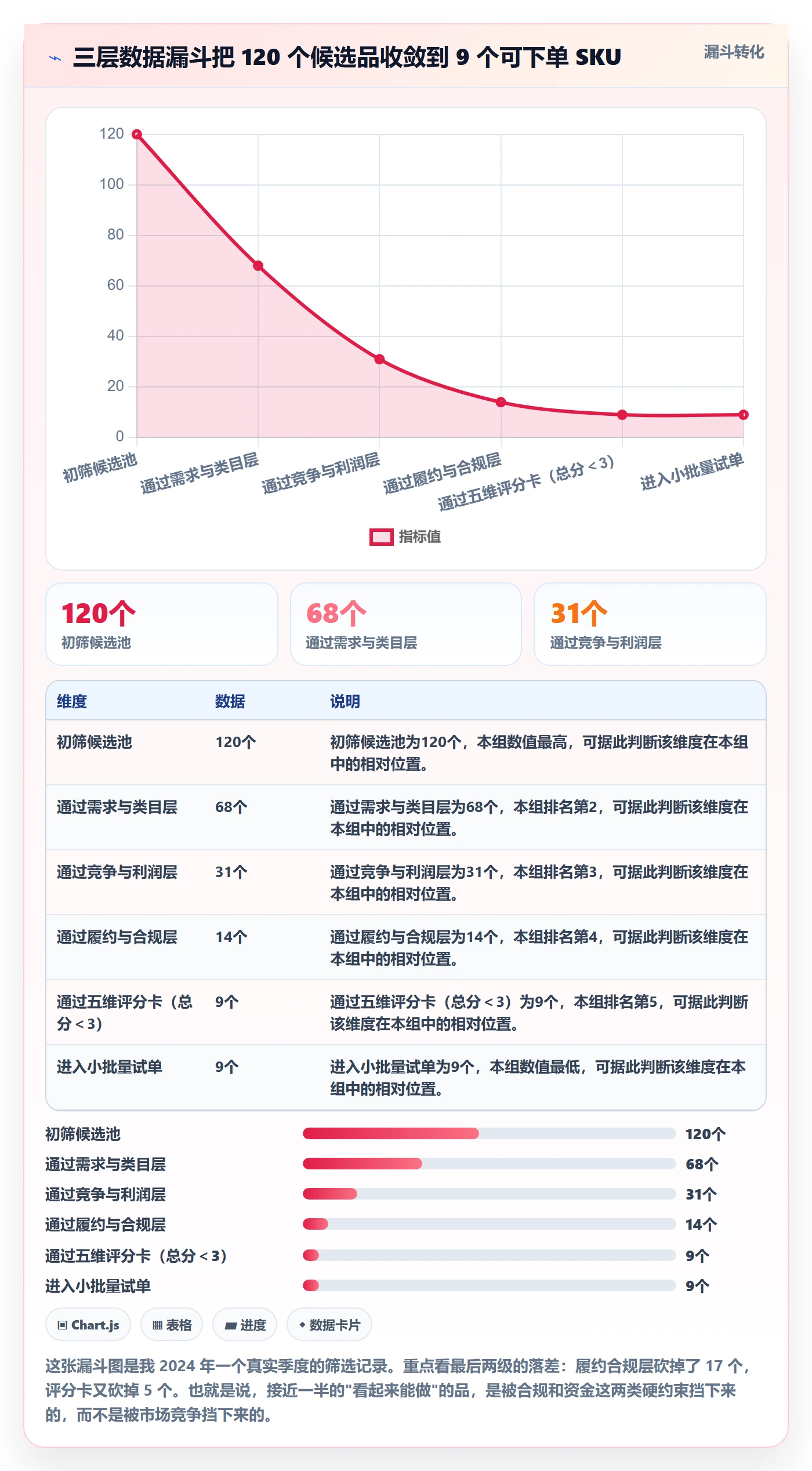 跨境电商运营数据方法：用选品上新支撑风险排查判断