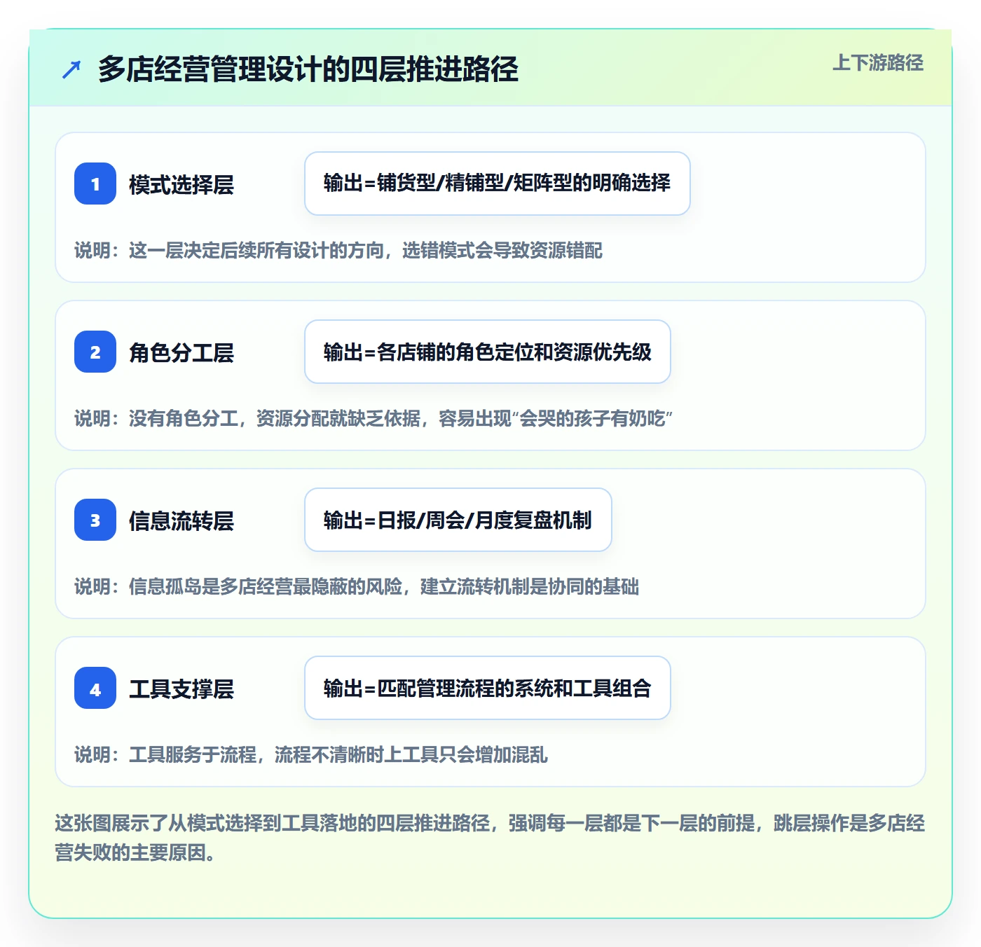 跨境电商一站式服务管理要点：运营推广的多店经营如何设计