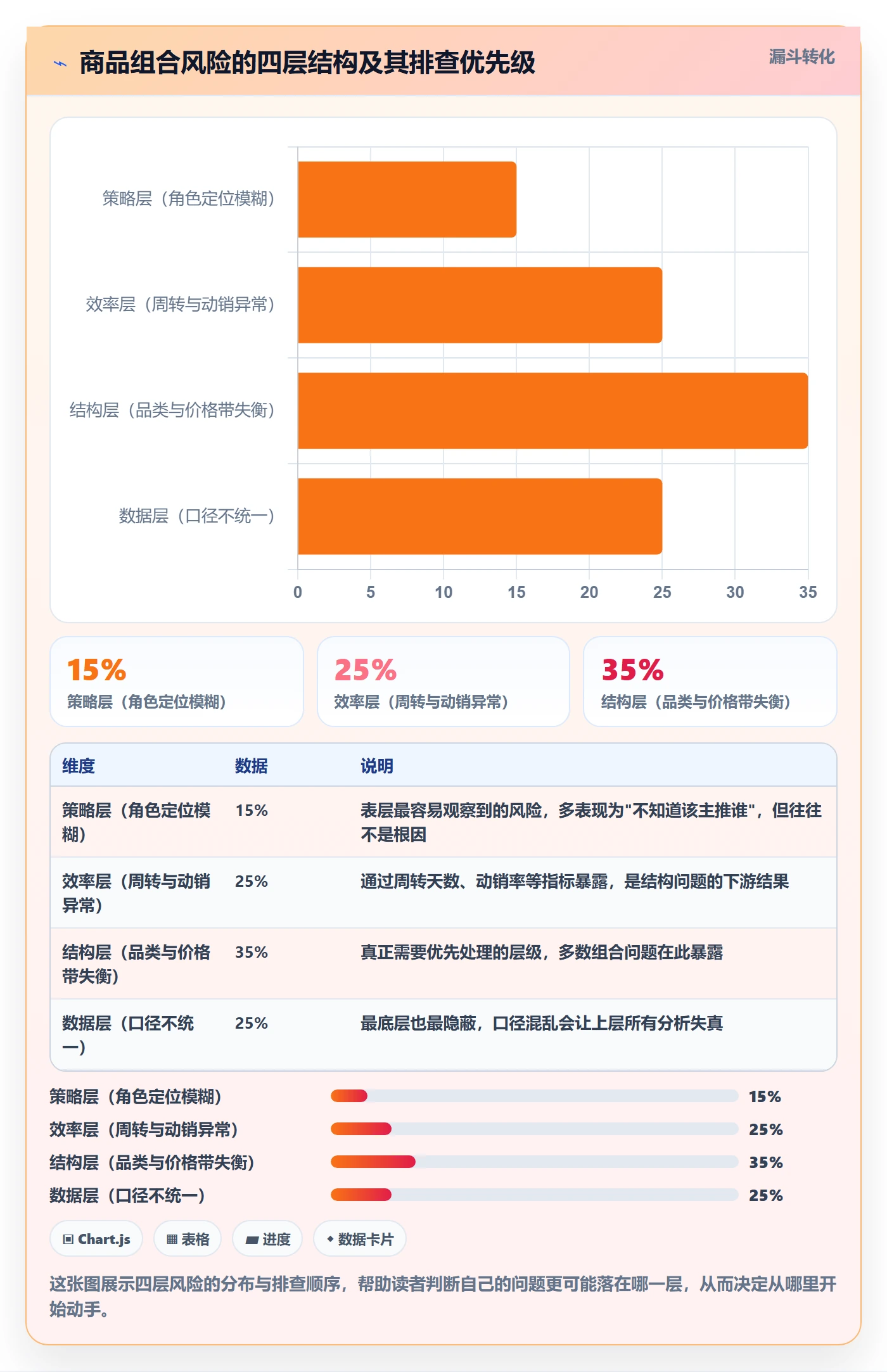 商品分析风险排查：组合优化从哪里开始