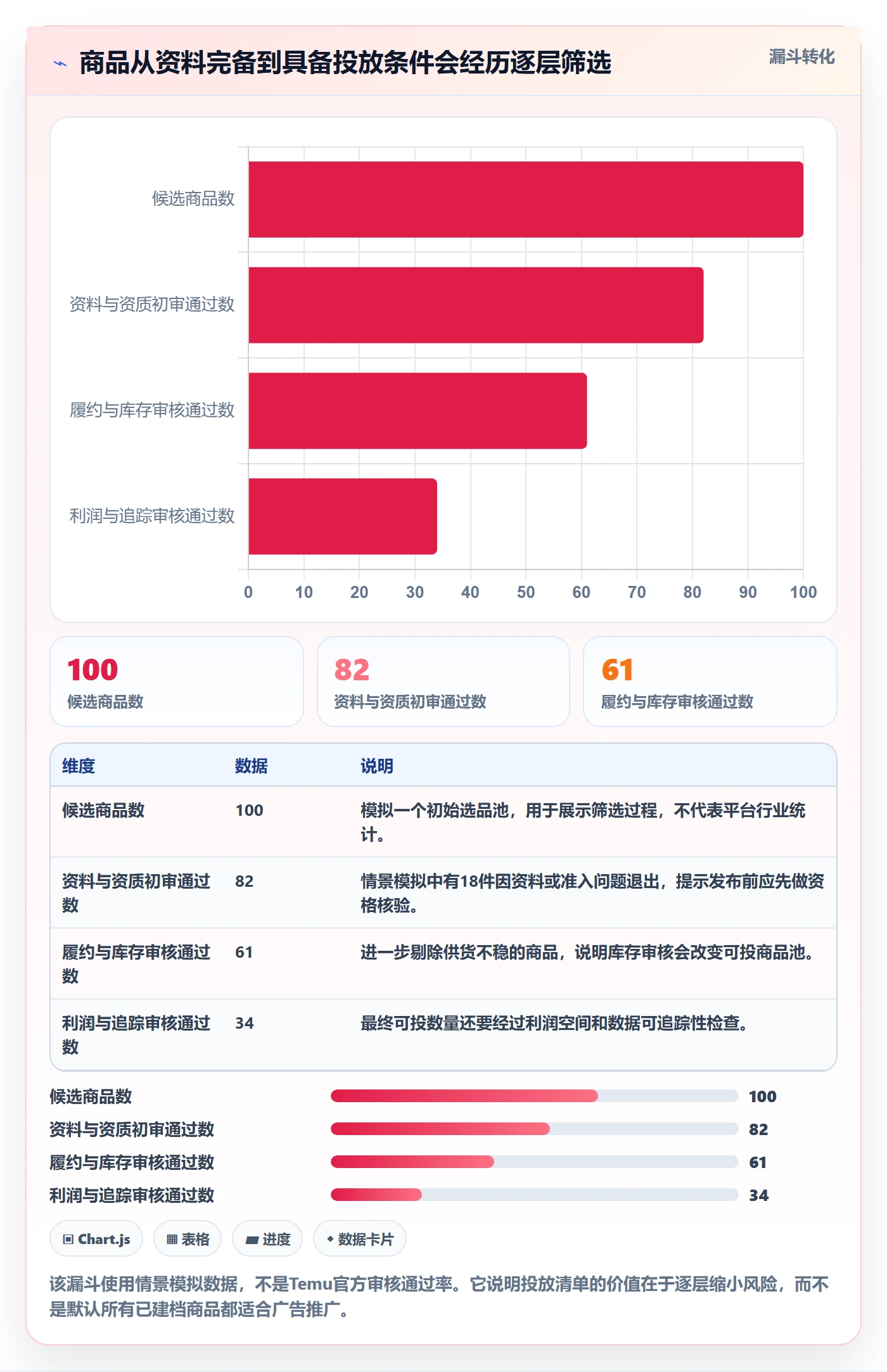 temu能力清单：广告投放需要覆盖哪些商品发布事项
