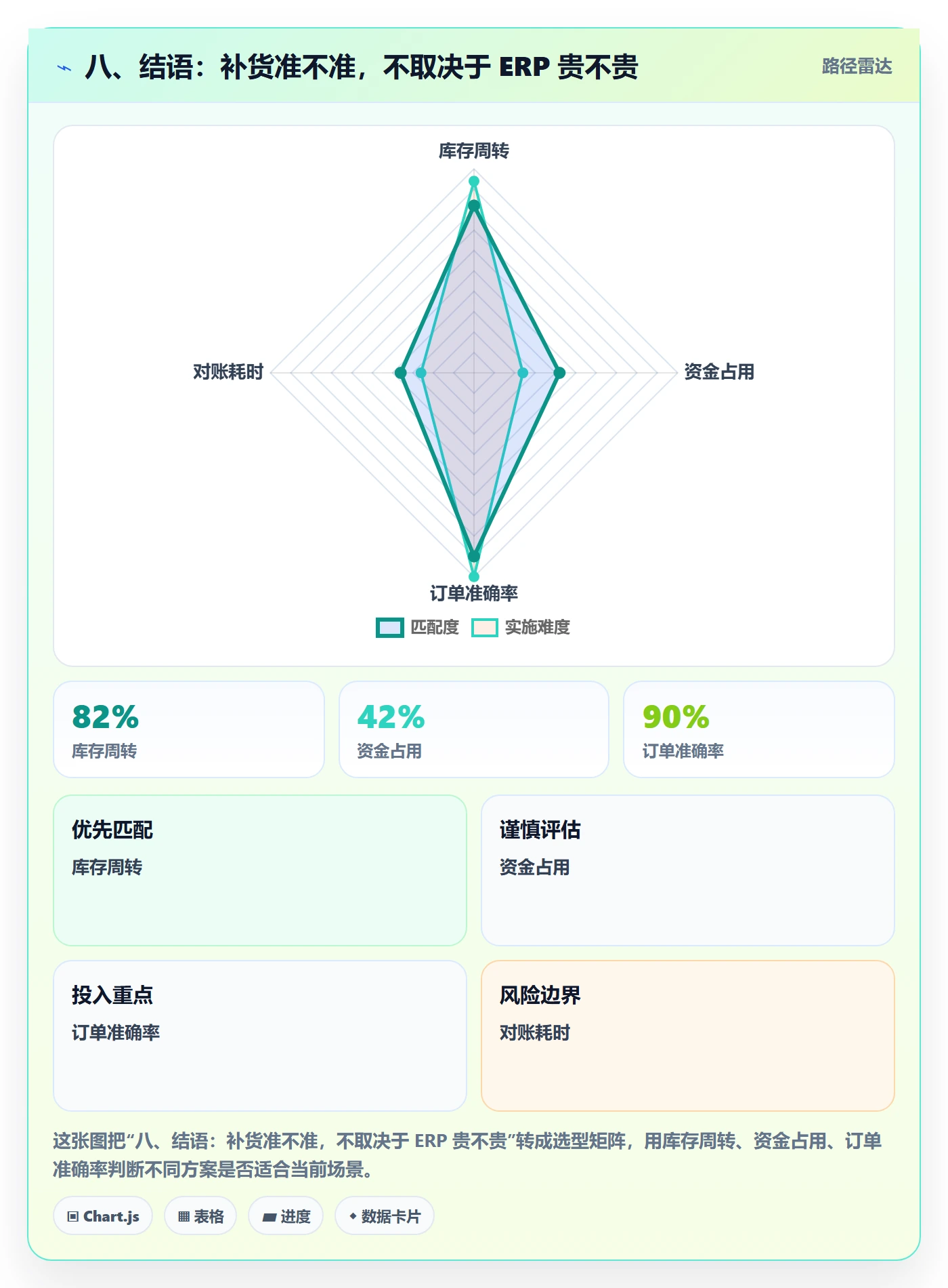 八、结语：补货准不准，不取决于 ERP 贵不贵