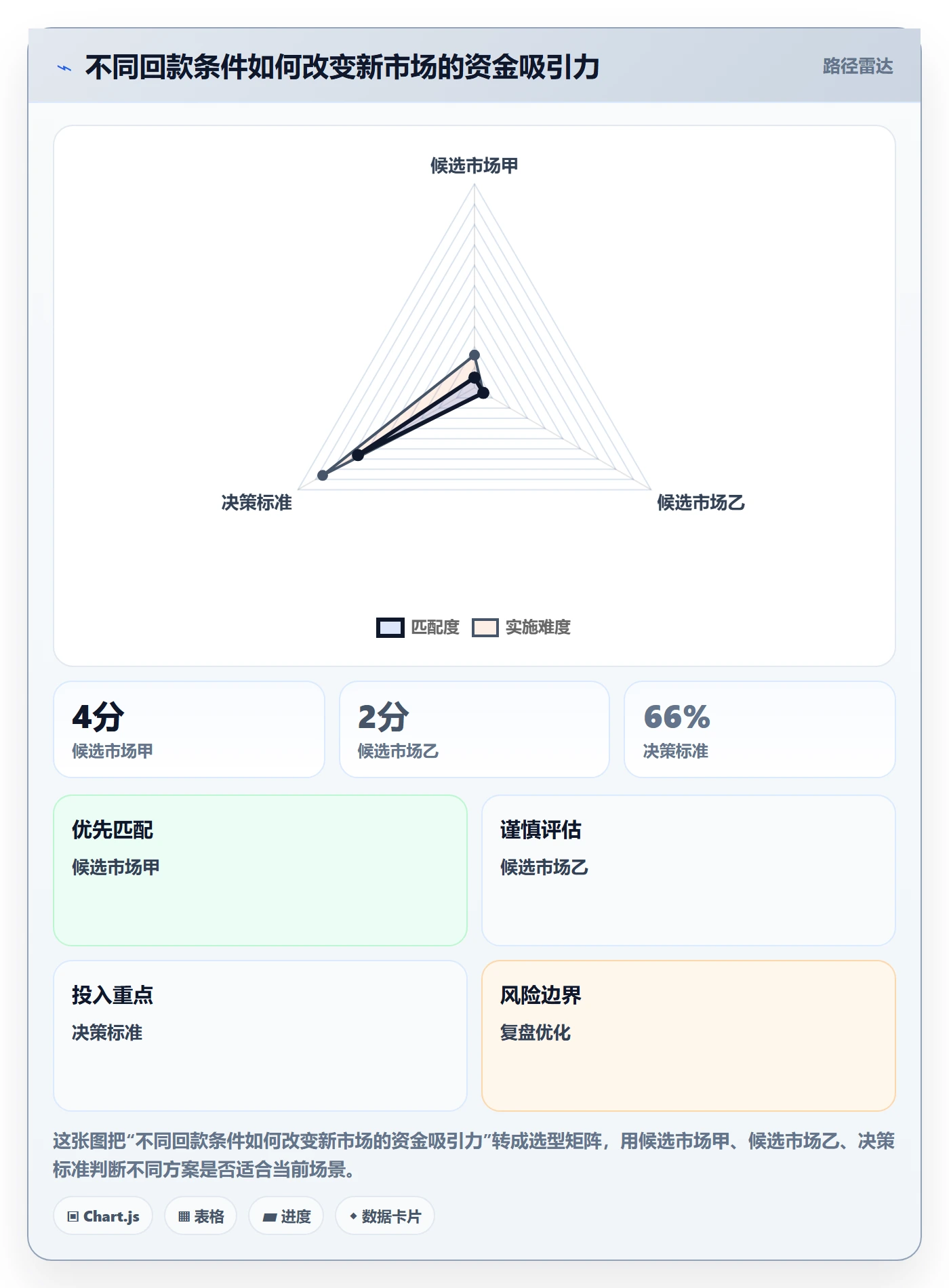 跨境电商进阶课：围绕市场选择完善回款管理