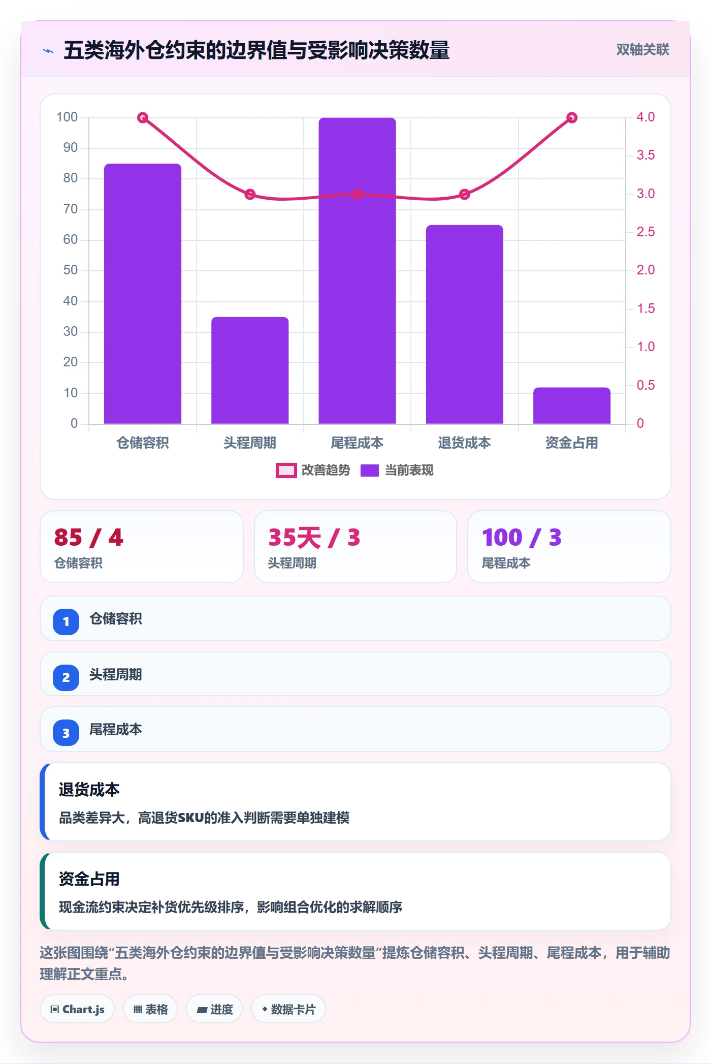 商品分析运营框架：把组合优化纳入海外仓管理