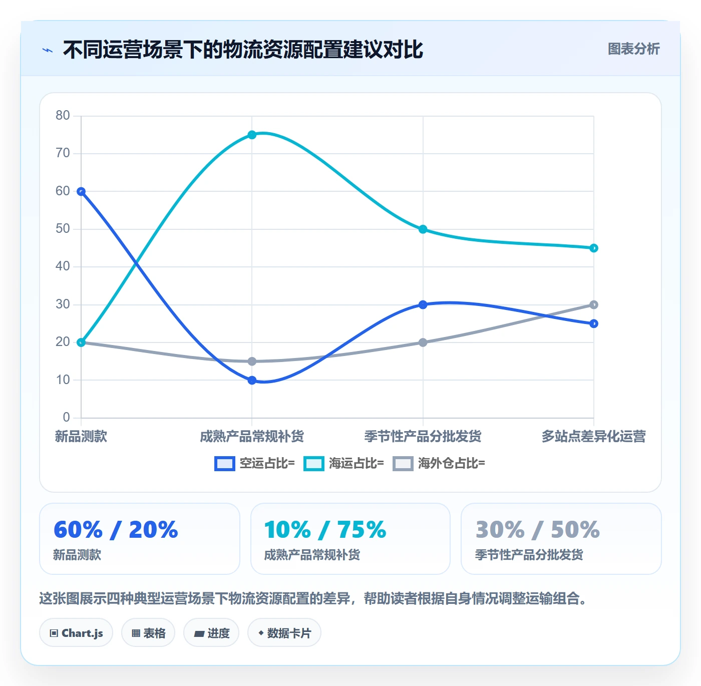 商品分析数据方法：用市场需求支撑跨境物流判断