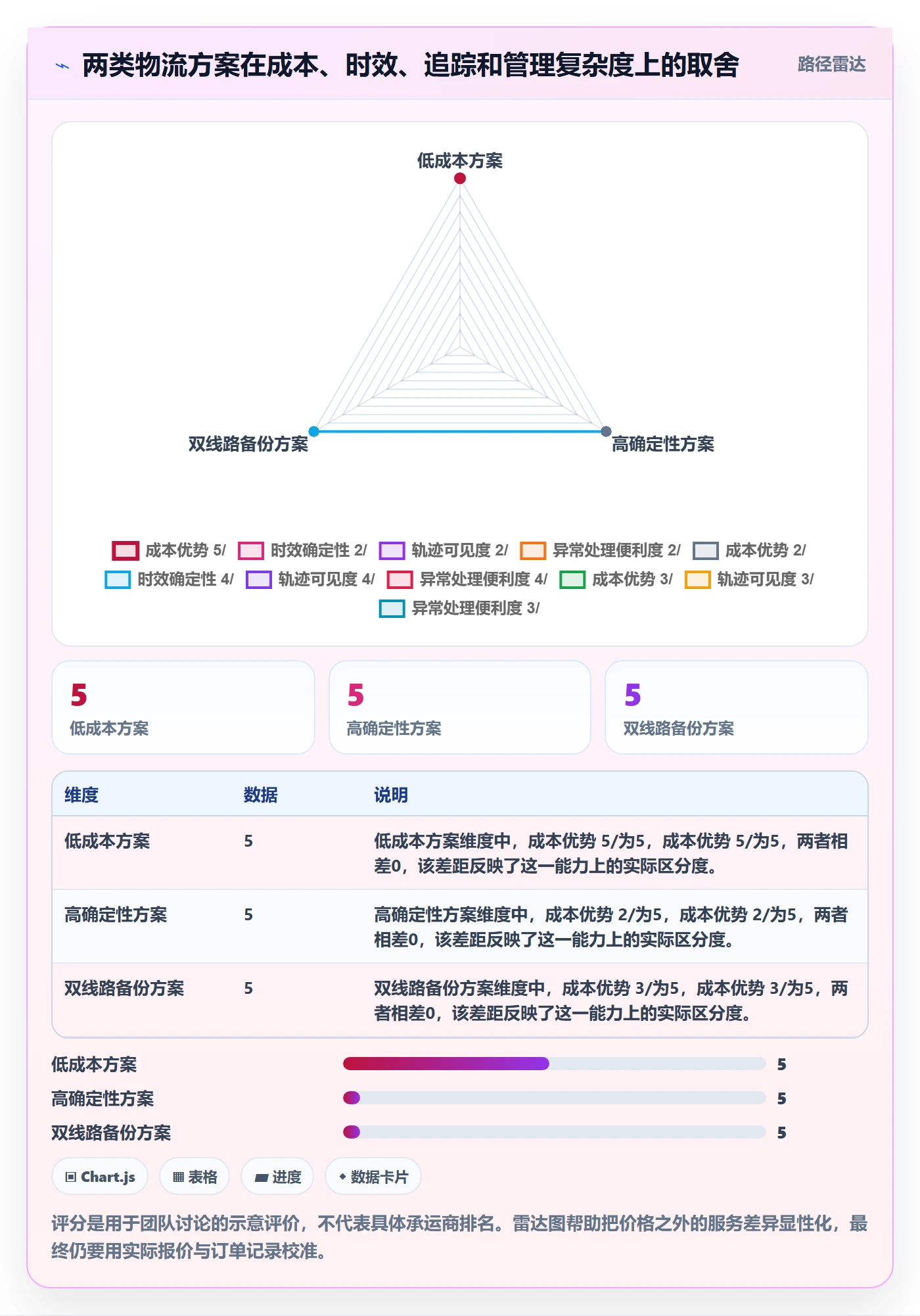 temu检查方法：通过商品发布评估物流方案质量