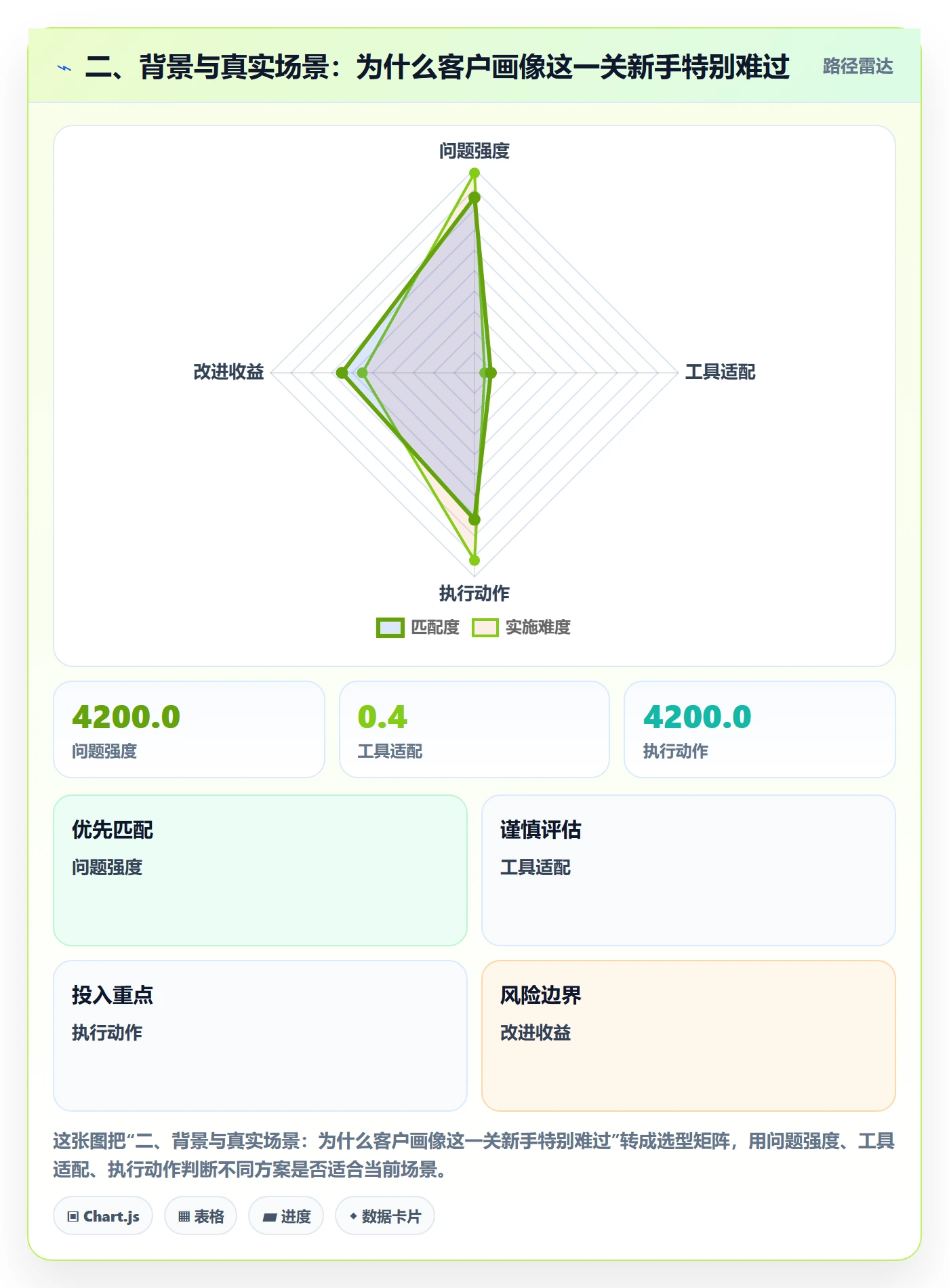二、背景与真实场景：为什么客户画像这一关新手特别难过