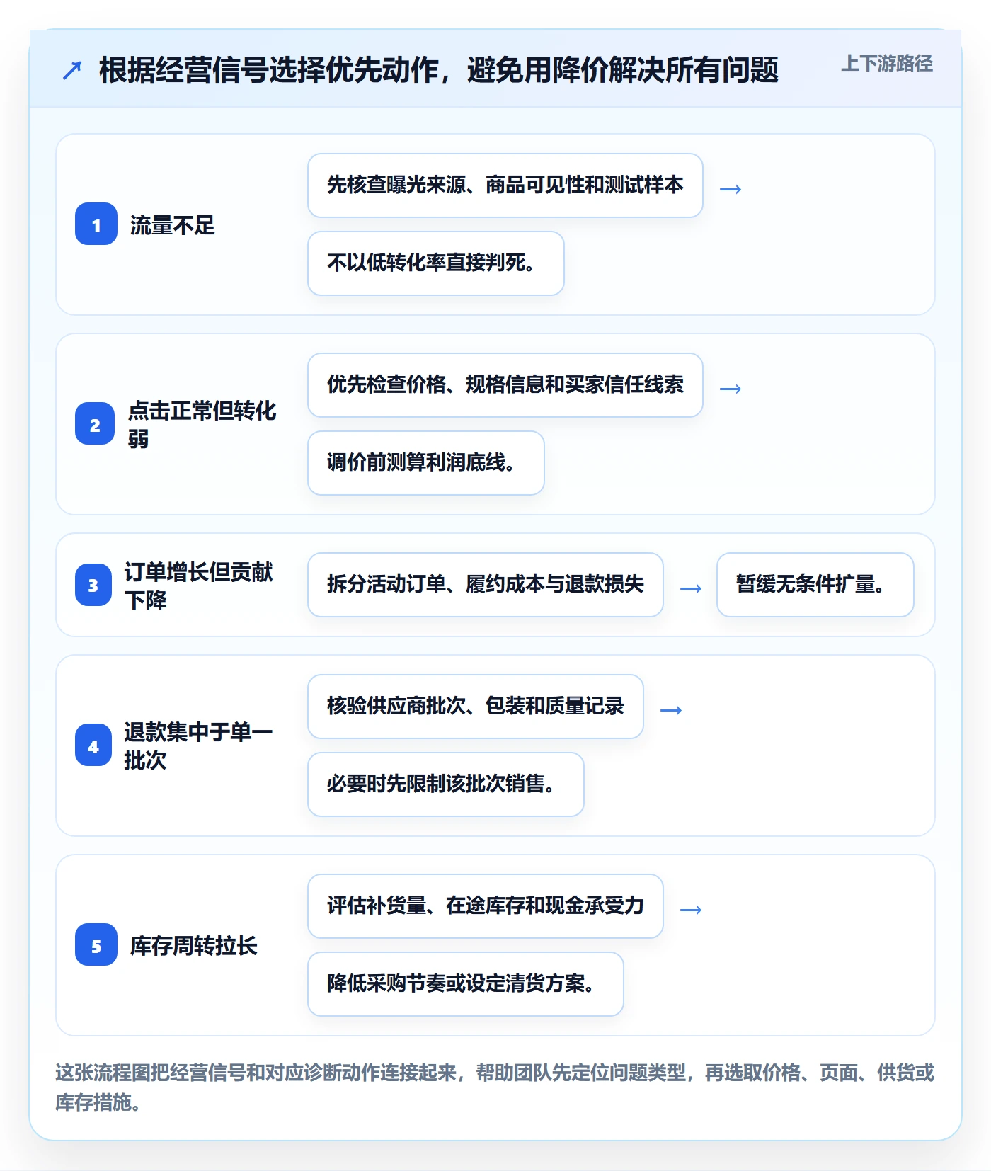 temu运营框架：把选品定价纳入指标体系