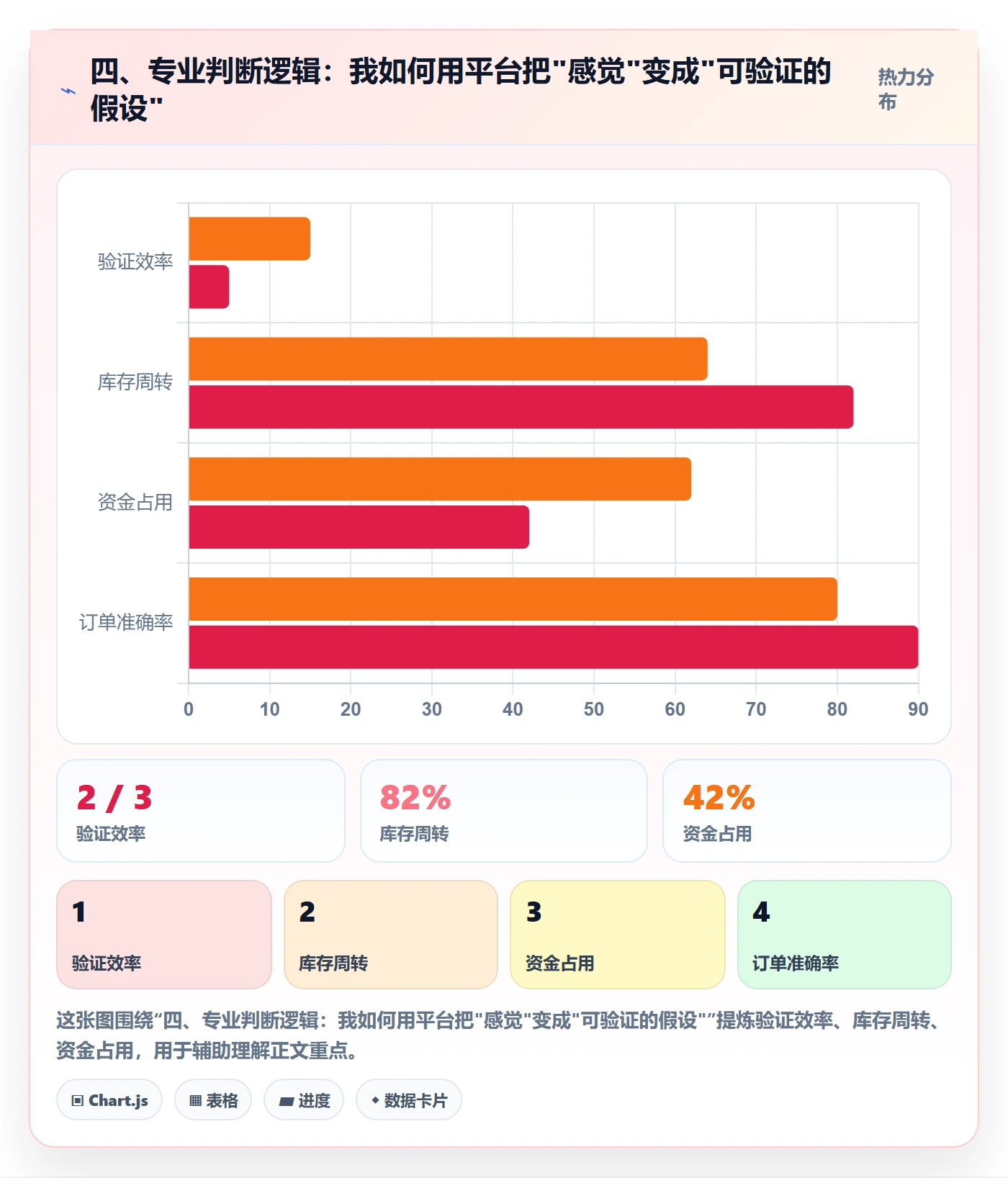 四、专业判断逻辑：我如何用平台把"感觉"变成"可验证的假设"