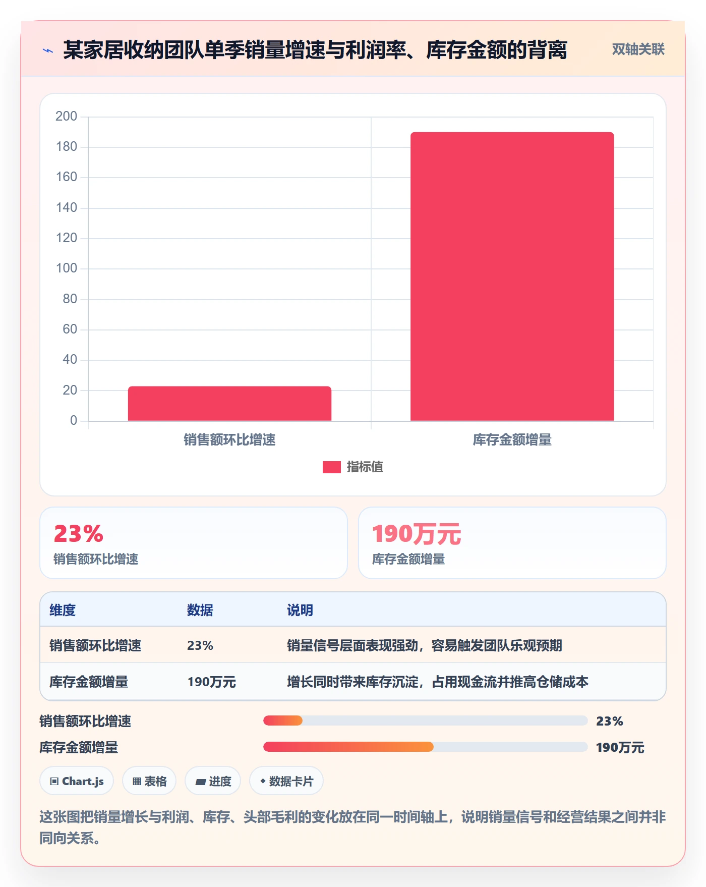 商品分析改造重点：从销量趋势推进成本控制