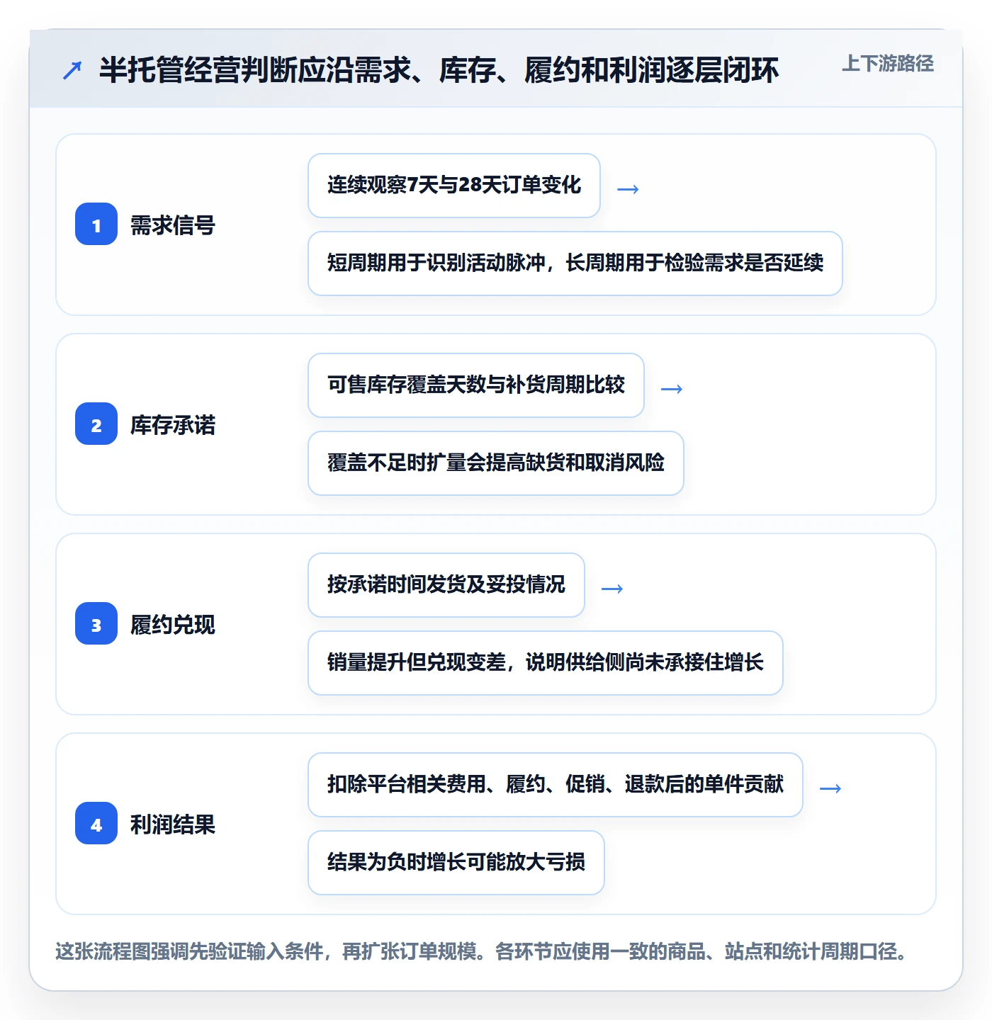 temu怎么管？以半托管模式为核心的趋势观察方案