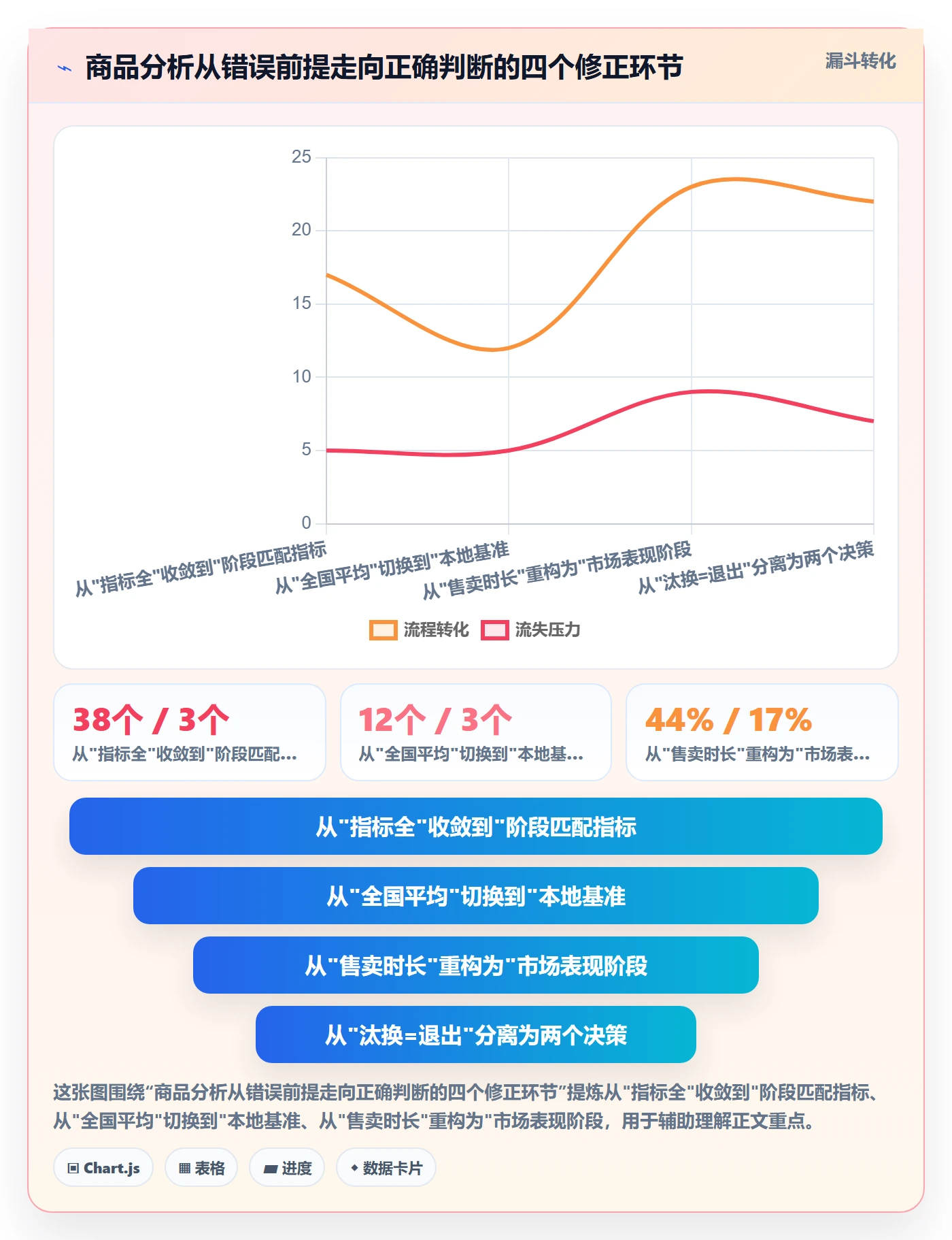 商品分析怎么选？生命周期相关的本地化运营判断标准