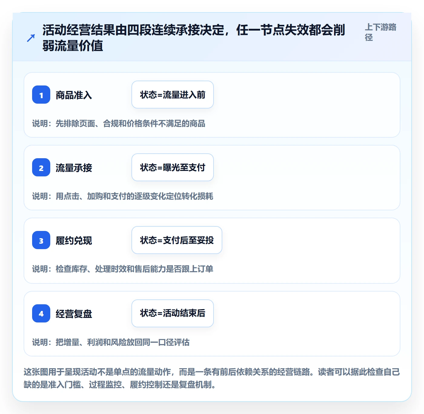 temu落地清单：活动流量相关的标准化管理事项