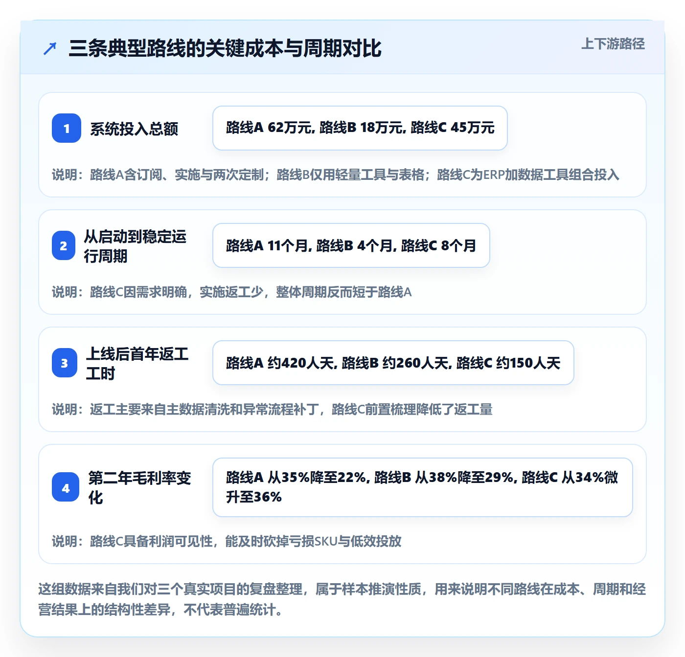 erp跨境电商建设路线：从系统实施到品牌建设分几步