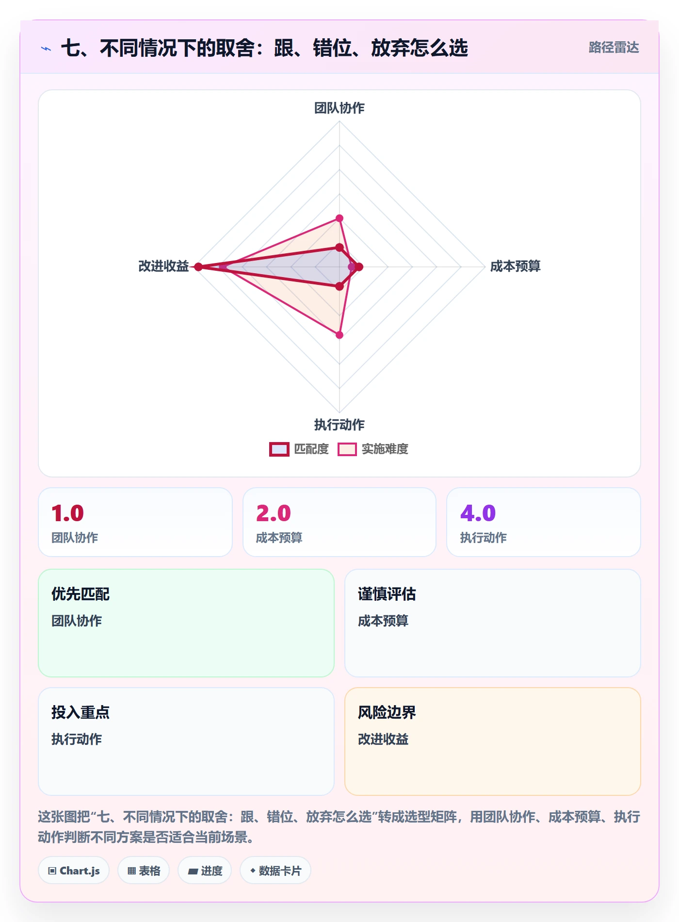七、不同情况下的取舍：跟、错位、放弃怎么选
