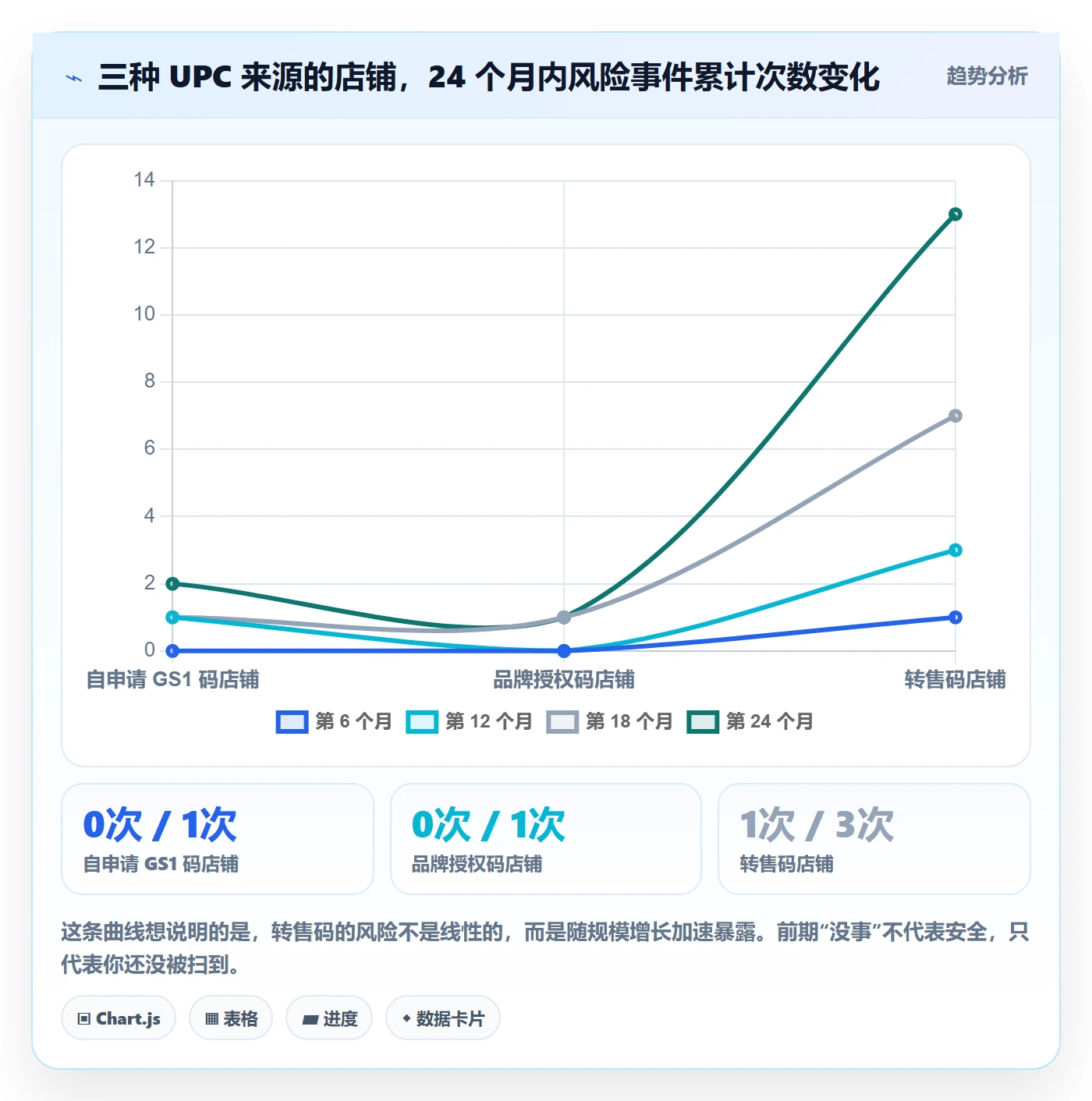 UPC码业务拆解：代码申请为什么影响账号安全